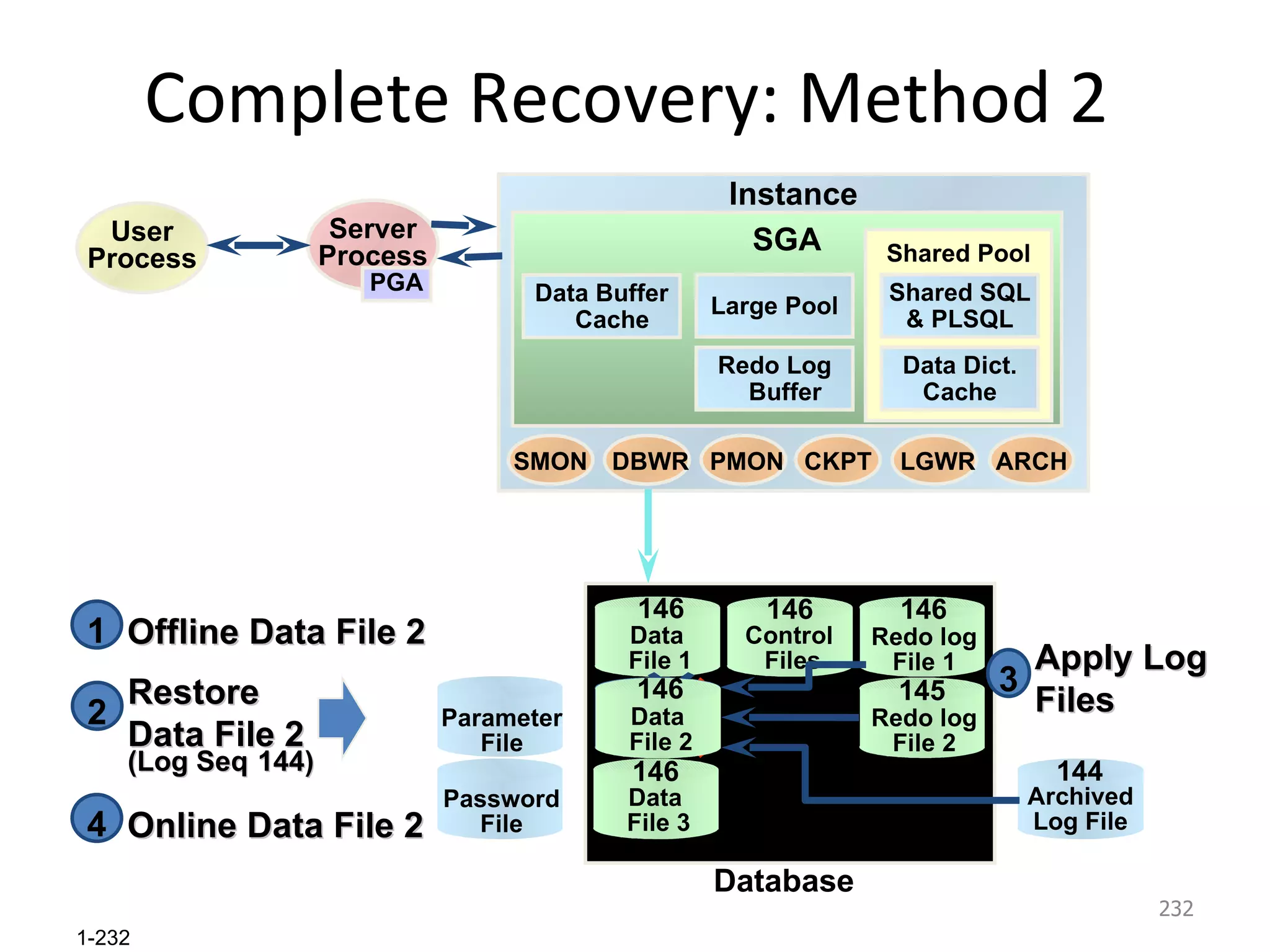 Complete Recovery: Method 2  Instance SGA Redo Log   Buffer Large Pool Shared Pool Data Dict. Cache Shared SQL & PLSQL ARCH 145 146 Data Buffer   Cache Password File Parameter File Data  File 3 Redo log File 2 Data  File 2 Control  Files Redo log File 1 Data  File 1 Database 146 145 146 146 146 146 Archived Log File 144 Offline Data File 2 Data  File 2 146 1 PMON DBWR SMON LGWR CKPT User Process Server Process PGA Restore Data File 2 (Log Seq   144) Data  File 2 144 2 Apply Log Files 3 Online Data File 2 Data  File 2 146 4 