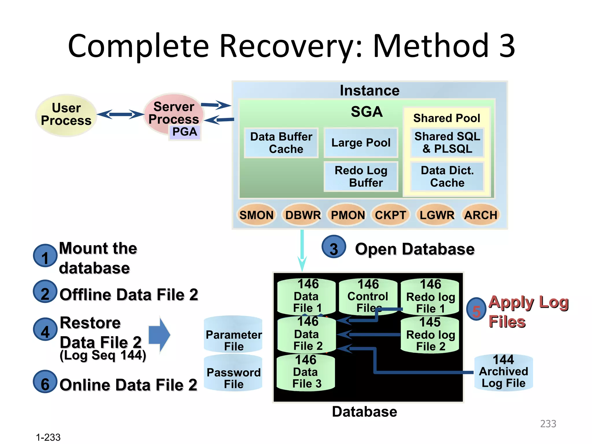 Complete Recovery: Method 3  145 146 Password File Parameter File Data  File 3 Redo log File 2 Data  File 2 Control  Files Redo log File 1 Data  File 1 Database 146 145 146 146 146 146 Archived Log File 144 Mount the database 1 Instance SGA Redo Log   Buffer Data Buffer Large Pool Locks Shared Pool Data Dict. Cache Shared SQL & PLSQL PMON DBWR SMON LGWR CKPT ARCH Instance SGA Redo Log   Buffer Large Pool Shared Pool Data Dict. Cache Shared SQL & PLSQL PMON DBWR SMON LGWR CKPT ARCH User Process Server Process PGA Data Buffer   Cache Offline Data File 2 Data  File 2 146 2 Open Database 3 Restore Data File 2 (Log Seq   144) Data  File 2 144 4 Apply Log Files 5 Online Data File 2 Data  File 2 146 6 