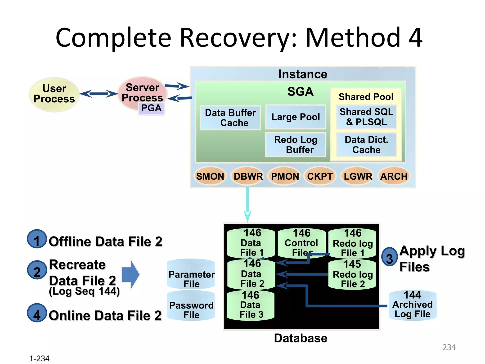Complete Recovery: Method 4  145 146 Password File Parameter File Data  File 3 Redo log File 2 Data  File 2 Control  Files Redo log File 1 Data  File 1 Database 146 145 146 146 146 146 Archived Log File 144 Offline Data File 2 Data  File 2 146 1 Recreate Data File 2 (Log Seq   144) Data  File 2 144 2 Apply Log Files 3 Online Data File 2 Data  File 2 146 4 Instance SGA Redo Log   Buffer Large Pool Shared Pool Data Dict. Cache Shared SQL & PLSQL PMON DBWR SMON LGWR CKPT ARCH User Process Server Process PGA Data Buffer   Cache 