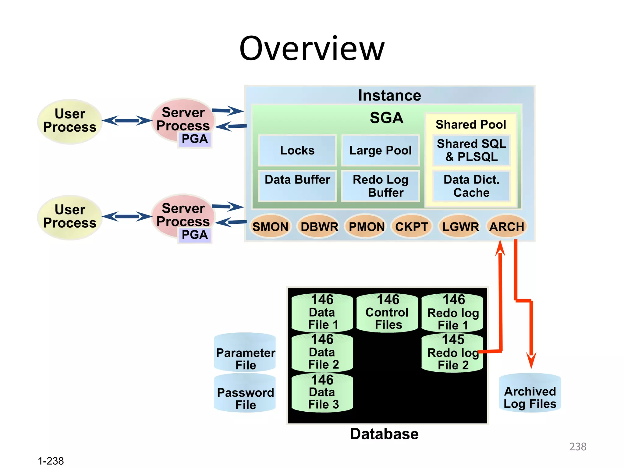 Overview Database Password File Archived Log Files Parameter File Data  File 3 Redo log File 2 Data  File 2 Control  Files Redo log File 1 Data  File 1 146 145 146 146 146 146 Instance SGA Redo Log   Buffer Data Buffer Large Pool Locks Shared Pool Data Dict. Cache Shared SQL & PLSQL PMON DBWR SMON LGWR CKPT ARCH User Process Server Process PGA User Process Server Process PGA 