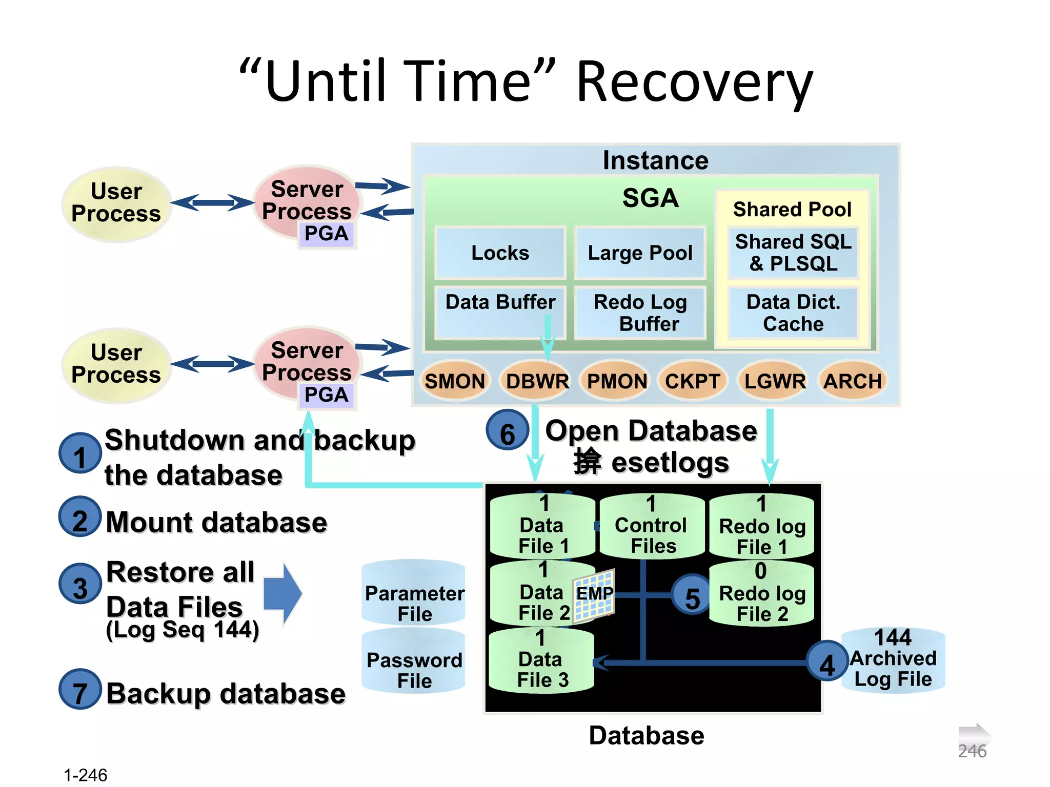 “ Until Time” Recovery Instance SGA Redo Log   Buffer Data Buffer Large Pool Locks Shared Pool Data Dict. Cache Shared SQL & PLSQL PMON DBWR SMON LGWR CKPT ARCH User Process Server Process PGA User Process Server Process PGA Shutdown and backup the database 1 Mount database 2 Instance SGA Redo Log   Buffer Data Buffer Large Pool Locks Shared Pool Data Dict. Cache Shared SQL & PLSQL PMON DBWR SMON LGWR CKPT ARCH Password File Parameter File Data  File 3 Redo log File 2 Data  File 2 Control  Files Redo log File 1 Data  File 1 Database EMP 146 145 146 146 146 146 Archived Log File 144 Restore all Data Files (Log Seq   144) 3 Data  File 3 Data  File 2 Data  File 1 144 144 144 EMP 4 5 145 145 145 146 145 145 145 145 146 Data  File 3 Redo log File 2 Data  File 2 Control  Files Redo log File 1 Data  File 1 1 0 1 1 1 1 EMP Open Database 揜 esetlogs 6 User Process Server Process PGA User Process Server Process PGA Backup database 7 