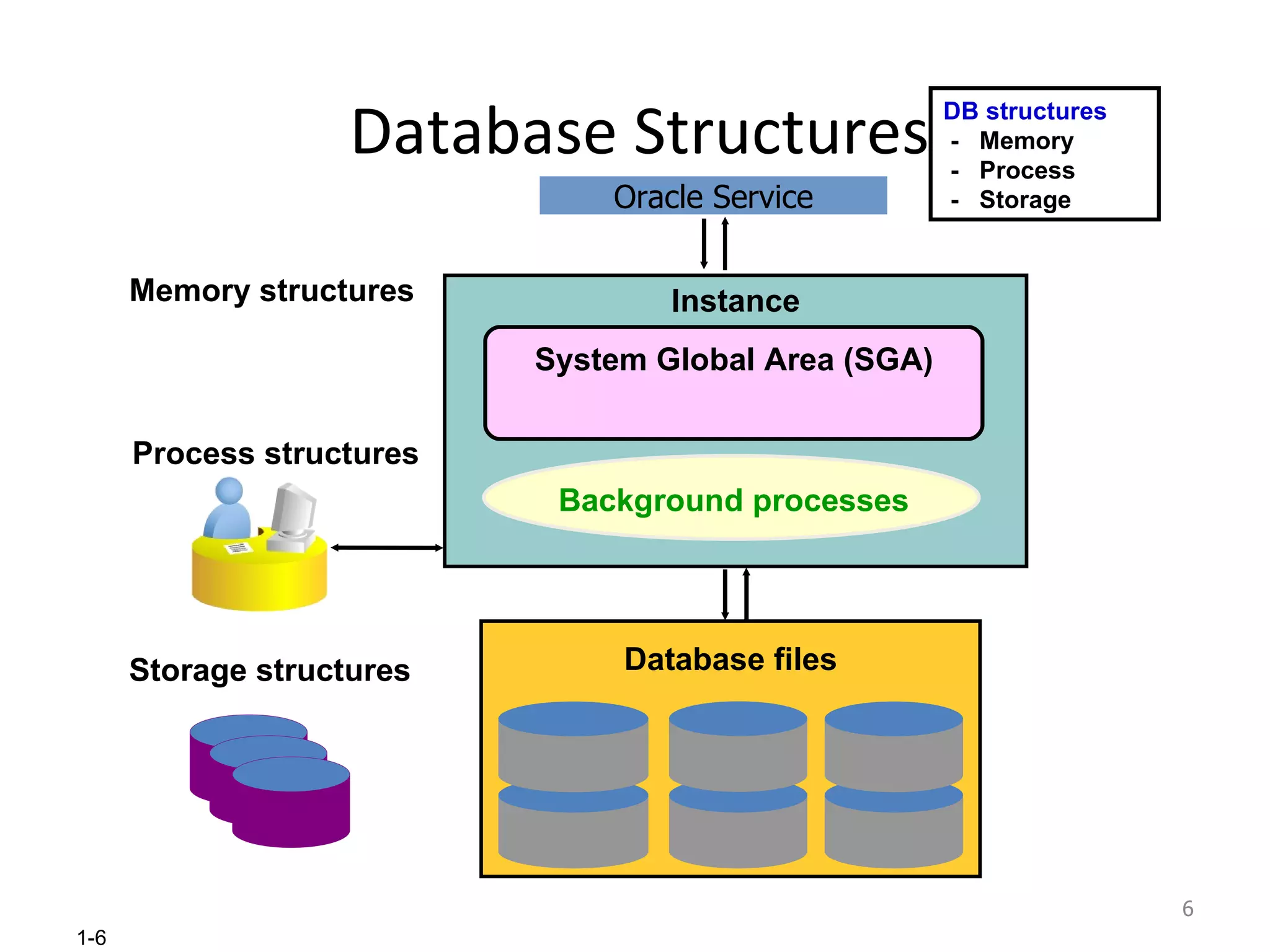 Database Structures Storage structures Memory structures Process structures Instance Database files DB structures -  Memory -  Process -  Storage Oracle Service System Global Area (SGA) Background   processes 
