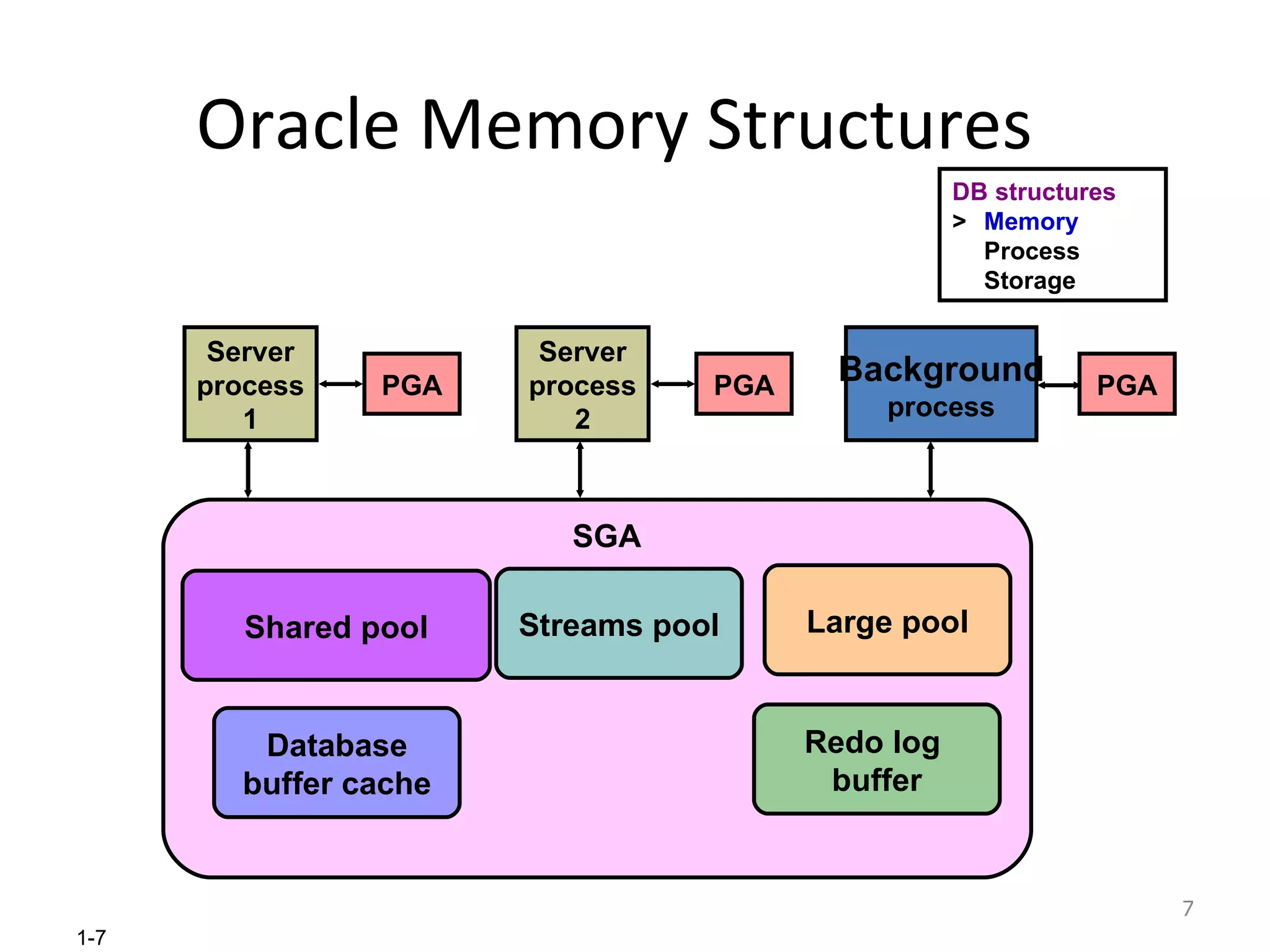 Oracle Memory Structures  . Database buffer cache Redo log  buffer Shared pool Large pool SGA Streams pool Server process 1 PGA Server process 2 PGA Background process PGA DB structures > Memory Process Storage 
