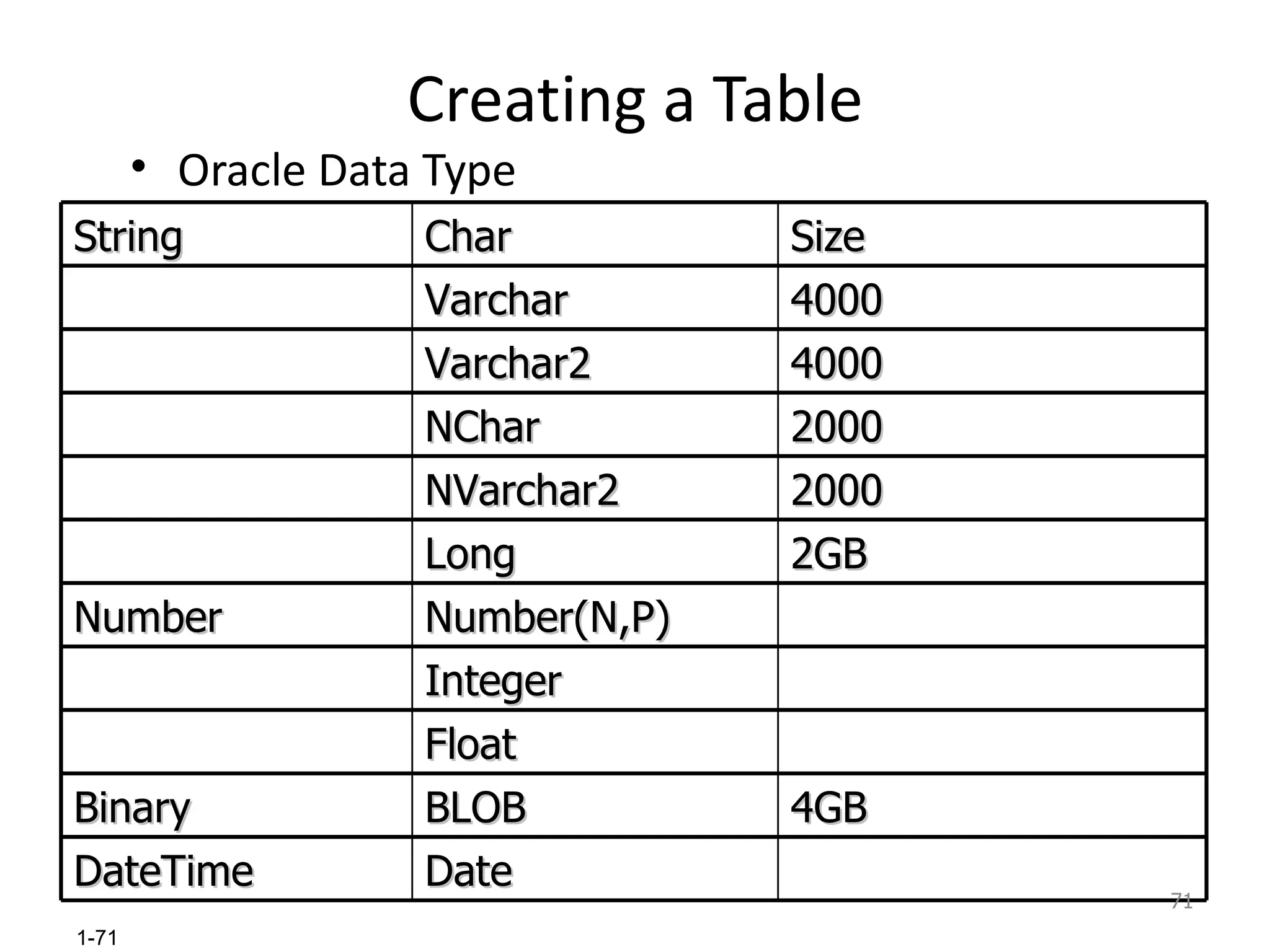 Creating a Table Oracle Data Type String Char Size Varchar 4000 Varchar2 4000 NChar 2000 NVarchar2 2000 Long 2GB Number Number(N,P) Integer Float Binary BLOB 4GB DateTime Date 