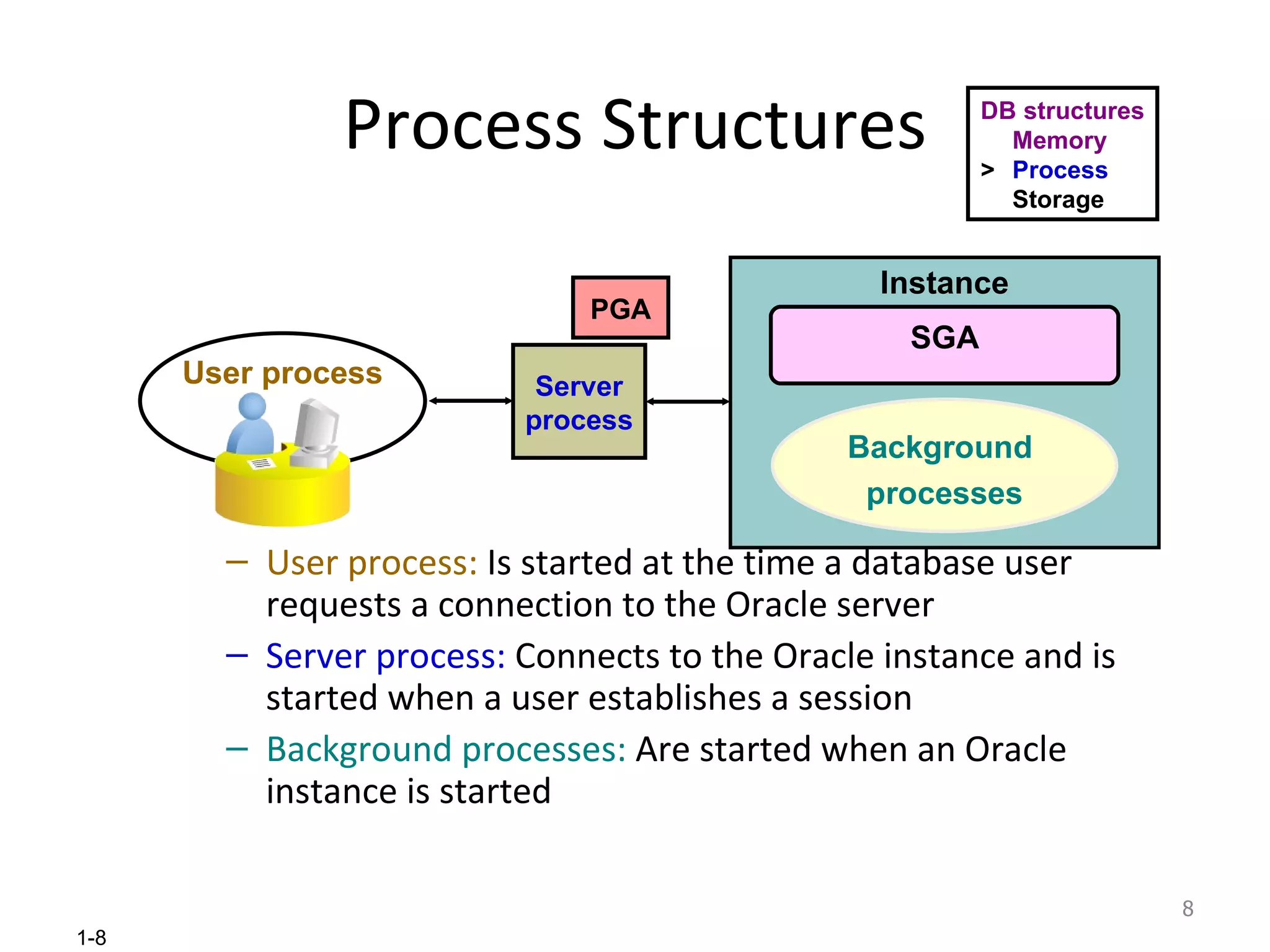 Process Structures User process:  Is started at the time a database user requests a connection to the Oracle server Server process:  Connects to the Oracle instance and is started when a user establishes a session Background processes:  Are started when an Oracle instance is started Instance Background  processes Server process PGA User process DB structures Memory > Process  Storage SGA 