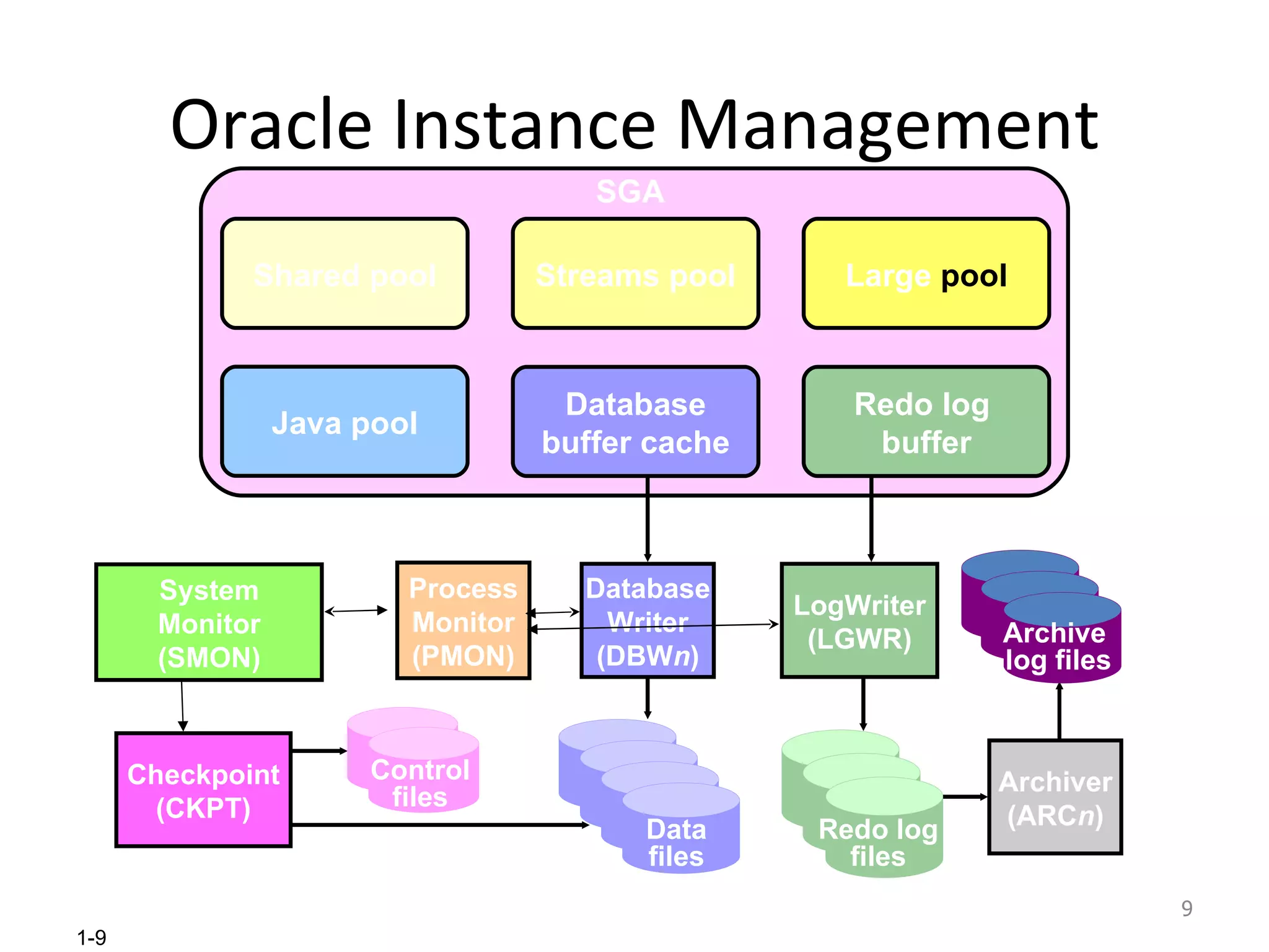 Oracle Instance Management System Monitor (SMON) Database Writer (DBW n ) LogWriter (LGWR) Process Monitor (PMON) Archiver (ARC n ) SGA Java pool Shared pool Large  pool Streams   pool Database buffer cache Redo log  buffer Checkpoint (CKPT) Control files Data files Redo log files Archive   log files 