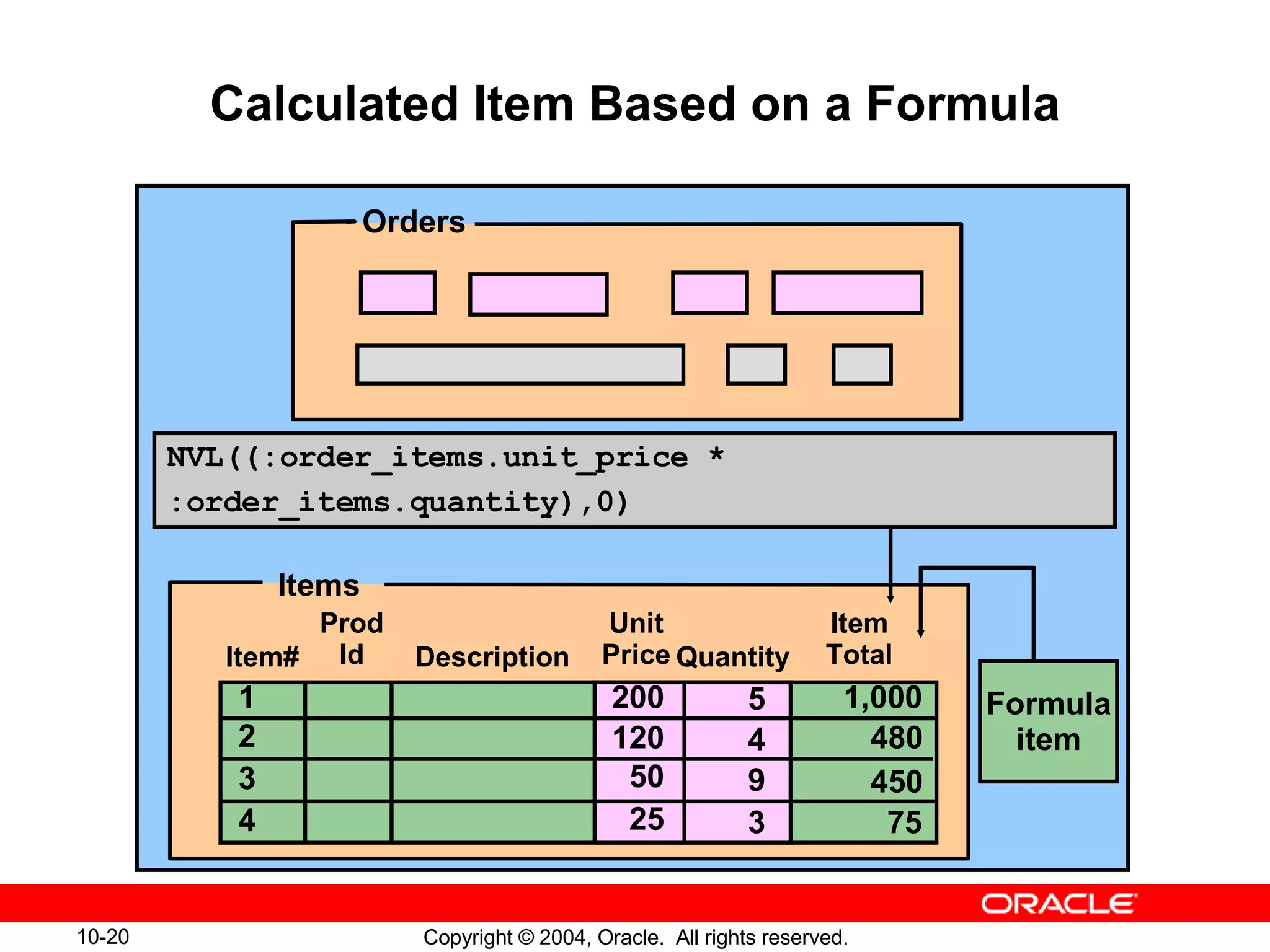 Calculated Item Based on a Formula ORDERS Item# Prod Id Unit Price Quantity Item Total 1 2 4 3 200 120 50 25 5 4 9 3 1,000 480 450 75 NVL((:order_items.unit_price * :order_items.quantity),0) Formula item Orders Items Description 