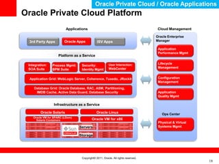 Oracle Private Cloud / Oracle Applications
Oracle Private Cloud Platform
                         Applications                                              Cloud Management

                                                                                  Oracle Enterprise
 3rd Party Apps         Oracle Apps           ISV Apps                            Manager

                                                                                   Application
                                                                                   Performance Mgmt
                    Platform as a Service

 Integration:                                           User Interaction:          Lifecycle
                Process Mgmt:     Security:
 SOA Suite                                              WebCenter                  Management
                BPM Suite         Identity Mgmt

 Application Grid: WebLogic Server, Coherence, Tuxedo, JRockit                     Configuration
                                                                                   Management
    Database Grid: Oracle Database, RAC, ASM, Partitioning,
     IMDB Cache, Active Data Guard, Database Security                              Application
                                                                                   Quality Mgmt

                 Infrastructure as a Service

        Oracle Solaris
         Operating Systems: Oracle Enterprise Linux
                                      Oracle Linux                                   Ops Center
    Oracle VM for SPARC (LDom)
      Solaris Containers                  Oracle VM for x86
                                                                                   Physical & Virtual
                                 Servers                                           Systems Mgmt

                                 Storage




                                  Copyright© 2011, Oracle. All rights reserved.
                                                                                                        18
 