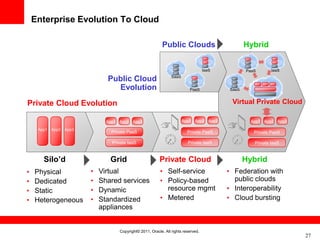 Enterprise Evolution To Cloud

                                                         Public Clouds                          Hybrid


                                                                                 IaaS           PaaS       IaaS
                                                              SaaS
                            Public Cloud
                              Evolution                                 PaaS             SaaS


Private Cloud Evolution                                                                   Virtual Private Cloud

                            App1 App2 App3                           App1 App2 App3               App1 App2 App3

     App1 App2 App3
                              Private PaaS                             Private PaaS                Private PaaS

                              Private IaaS                             Private IaaS                Private IaaS


       Silo’d                Grid                      Private Cloud                            Hybrid
•   Physical          •   Virtual                      • Self-service                   • Federation with
•   Dedicated         •   Shared services              • Policy-based                     public clouds
•   Static            •   Dynamic                        resource mgmt                  • Interoperability
•   Heterogeneous     •   Standardized                 • Metered                        • Cloud bursting
                          appliances


                                 Copyright© 2011, Oracle. All rights reserved.
                                                                                                                   27
 