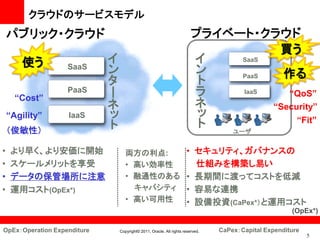 クラウドのサービスモデル
    パブリック・クラウド                                                           プライベート・クラウド
                                                                                     買う
       使う                    イ                                           イ     SaaS
                   SaaS
                             ン                                           ン     PaaS   作る
                             タ                                           ト
      “Cost”
                   PaaS
                             ー                                           ラ     IaaS    “QoS”
                             ネ                                           ネ          “Security”
    “Agility”      IaaS      ッ                                           ッ               “Fit”
    （俊敏性）                    ト                                           ト   ユーザ


•    より早く、より安価に開始                   両方の利点:                            • セキュリティ、ガバナンスの
•    スケールメリットを享受                    • 高い効率性                             仕組みを構築し易い
•    データの保管場所に注意                    • 融通性のある                          • 長期間に渡ってコストを低減
•    運用コスト(OpEx*)                     キャパシティ                          • 容易な連携
                                    • 高い可用性                           • 設備投資(CaPex*）と運用コスト
                                                                                                       (OpEx*)

OpEx：Operation Expenditure       Copyright© 2011, Oracle. All rights reserved.   CaPex：Capital Expenditure
                                                                                                             5
 