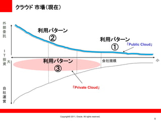 クラウド 市場（現在）

外
部
委          利用パターン
託
              ②                                               利用パターン
                                                                         「Public Cloud」
I
                                                                    ①
T
投
資
  大         利用パターン                                                会社規模                        小

               ③

自                               「Private Cloud」
社
運
営



                  Copyright© 2011, Oracle. All rights reserved.
                                                                                          8
 