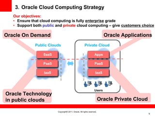 3．Oracle Cloud Computing Strategy
   Our objectives:
   • Ensure that cloud computing is fully enterprise grade
   • Support both public and private cloud computing – give customers choice

Oracle On Demand                                                             Oracle Applications
              Public Clouds                              Private Cloud

                  SaaS
                  SaaS      I                          I            Apps
                                                                    SaaS
                            N                          N
                            T                          T
                  PaaS
                  PaaS      E                          R
                                                                    PaaS
                                                                    PaaS
                            R                          A
                   IaaS
                   IaaS     N                          N             IaaS
                                                                      IaaS
                            E                          E
                            T                          T


                                                                    Users
Oracle Technology
in public clouds                                                          Oracle Private Cloud

                          Copyright© 2011, Oracle. All rights reserved.
                                                                                                 9
 