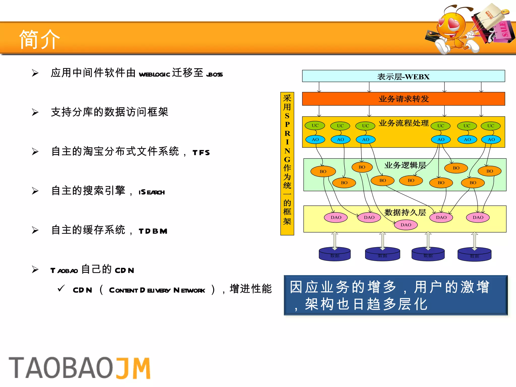 简介 应用中间件软件由 weblogic 迁移至 jboss 支持分库的数据访问框架 自主的淘宝分布式文件系统， TFS 自主的搜索引擎， iSearch 自主的缓存系统， TDBM Taobao 自己的 CDN CDN （ Content Delivery Network ），增进性能 因应业务的增多，用户的激增，架构也日趋多层化 