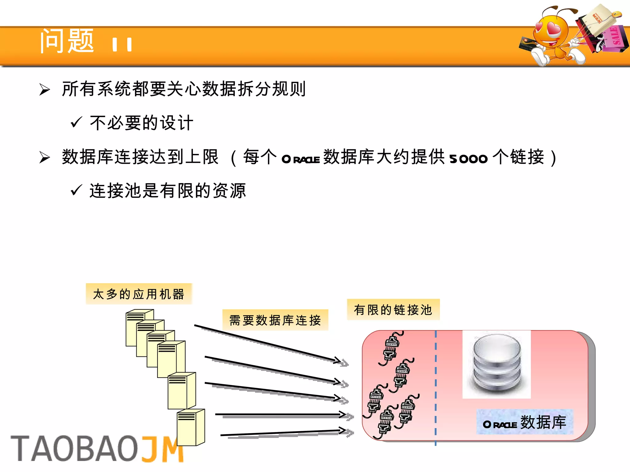 问题  II 所有系统都要关心数据拆分规则 不必要的设计 数据库连接达到上限 （每个 Oracle 数据库大约提供 5000 个链接） 连接池是有限的资源 Oracle 数据库 太多的应用机器 有限的链接池 需要数据库连接 