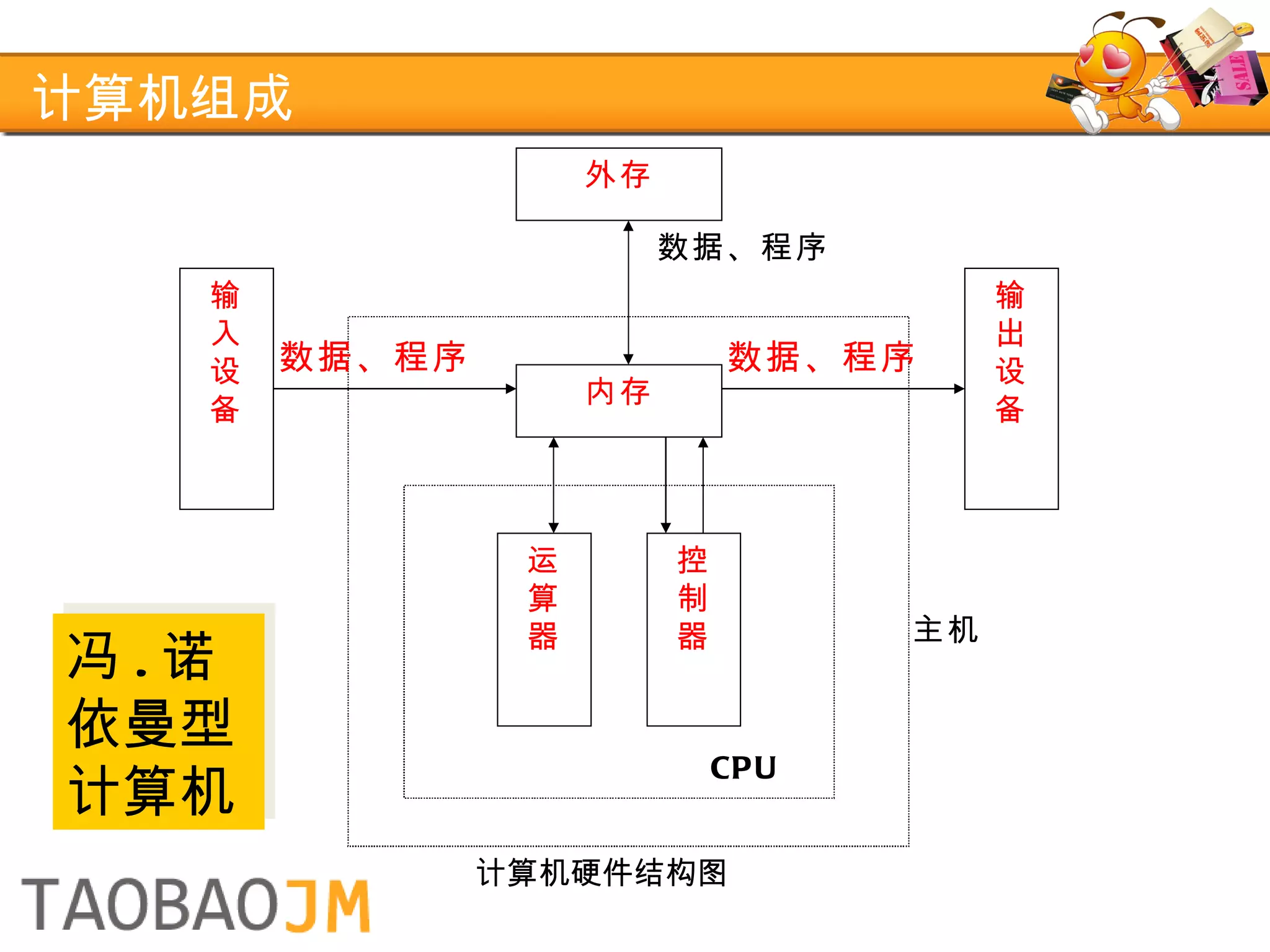 计算机组成 计算机硬件结构图  外存 内存 运算 器 控制 器 输入设备 输出设备 数据、程序  CPU 主机 数据、程序   数据、程序   冯 . 诺依曼型计算机 