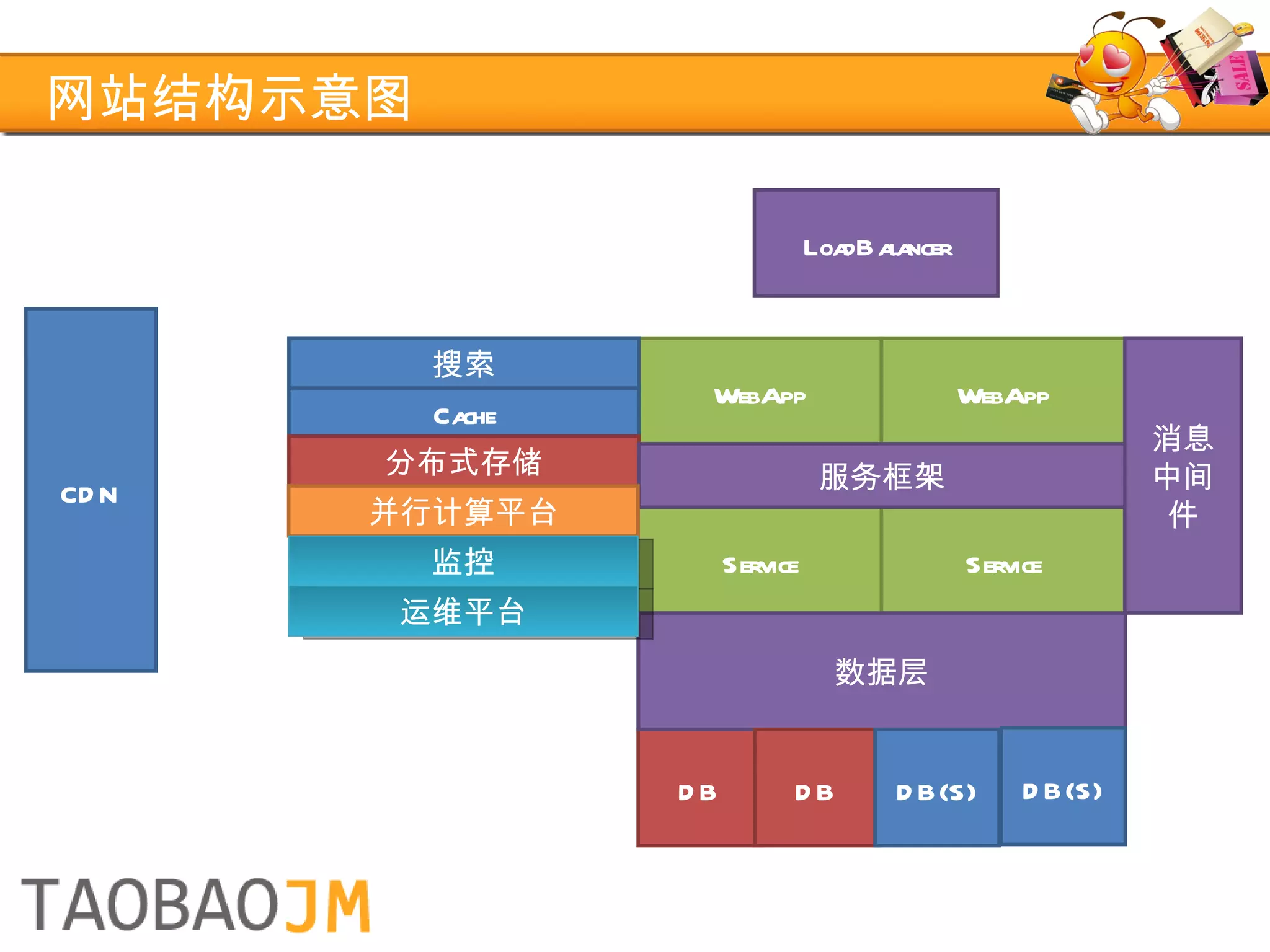网站结构示意图 LoadBalancer WebApp WebApp Service Service Cache 分布式存储 搜索 消息中间件 服务框架 CDN 数据层 DB 数据层 并行计算平台 DB DB(S) DB(S) 监控 运维平台 