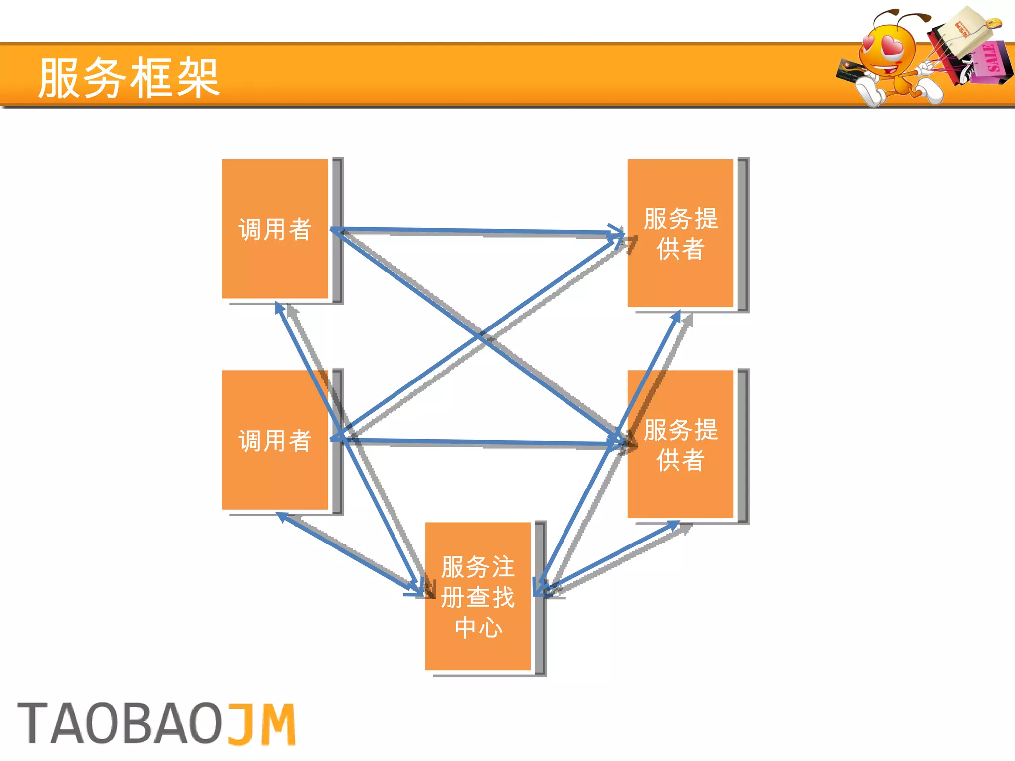 服务框架 调用者 服务提供者 调用者 服务提供者 服务注册查找中心 
