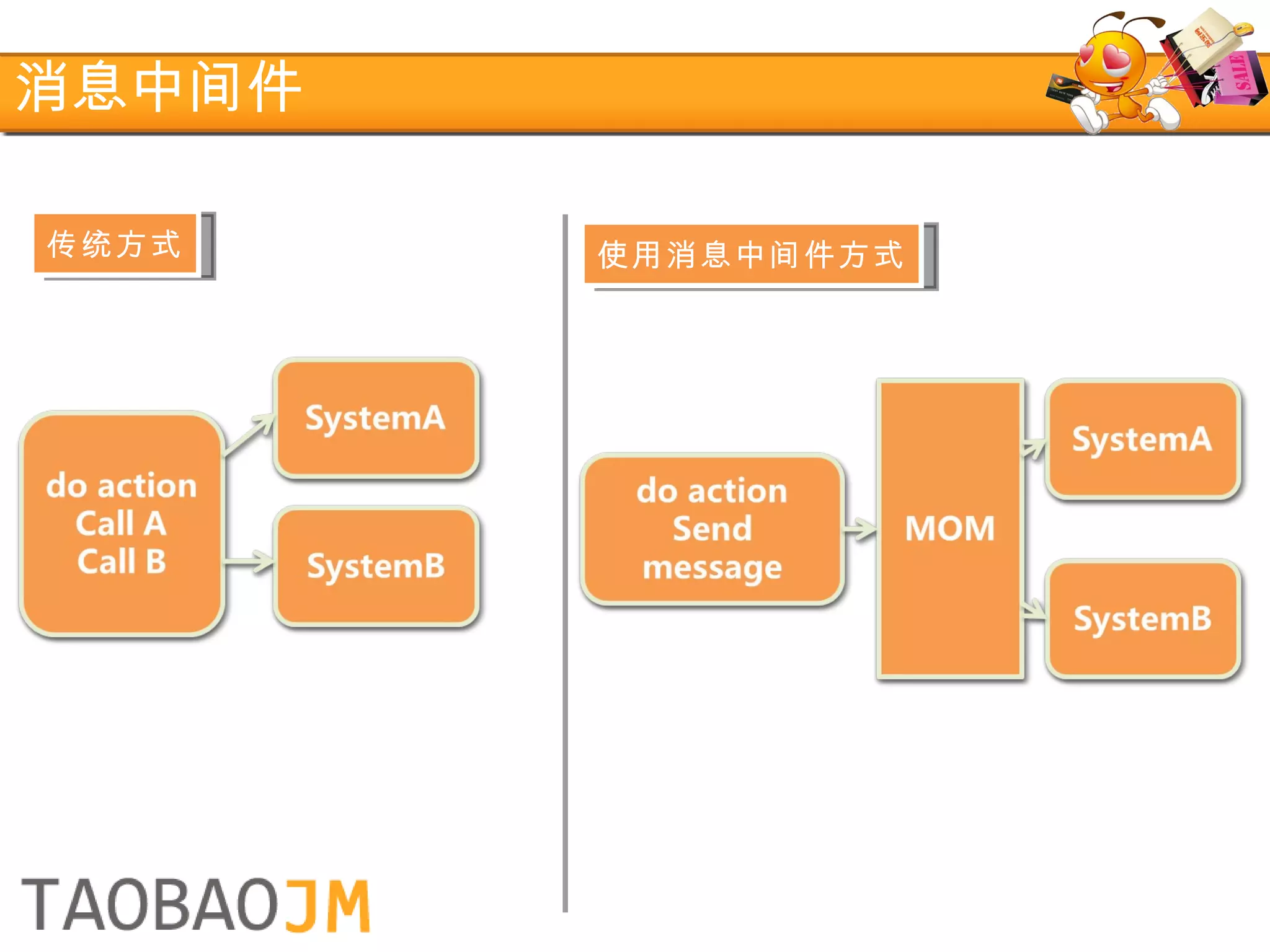 消息中间件 传统方式 使用消息中间件方式 