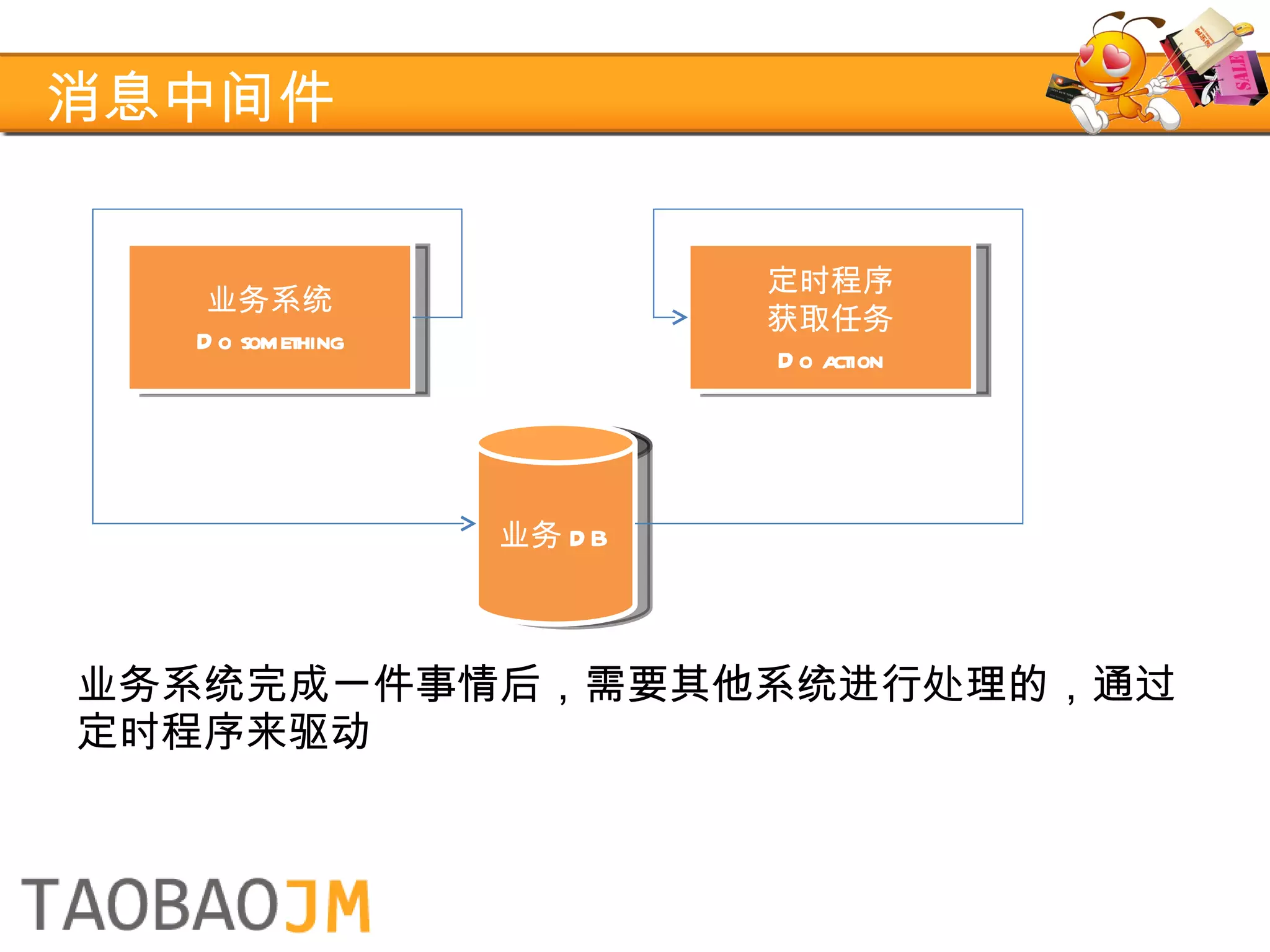 消息中间件 业务系统完成一件事情后，需要其他系统进行处理的，通过定时程序来驱动 业务系统 Do something 业务 DB 定时程序 获取任务 Do action 