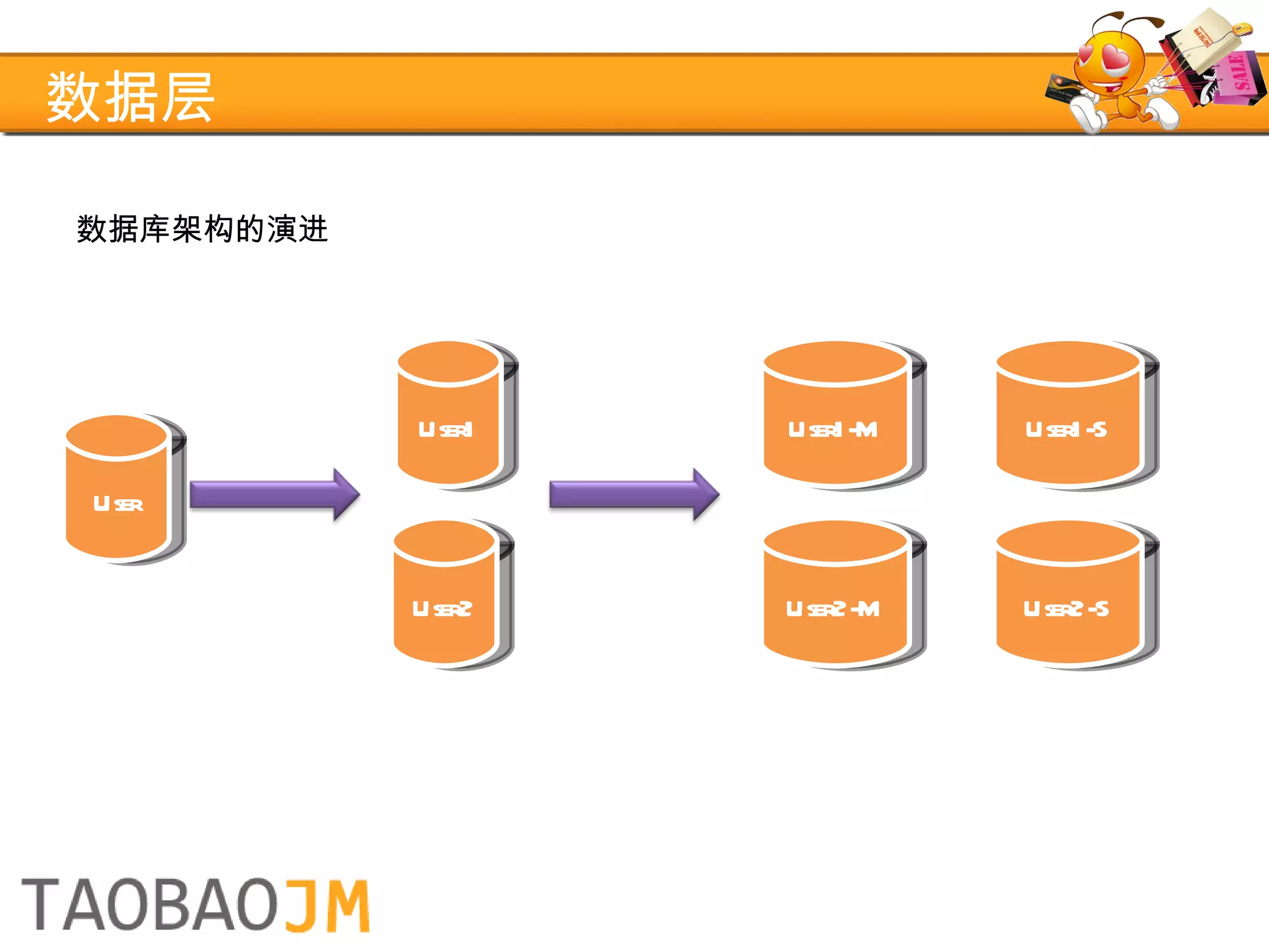 数据层 User User1 User2 User1-M User2-M User2-S User1-S 分库分表 读写分离 数据库架构的演进 