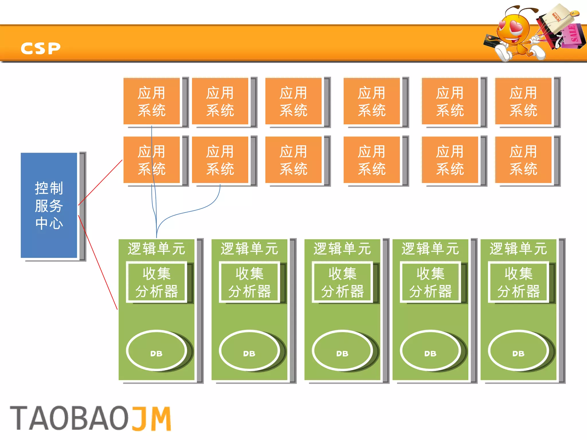 CSP 逻辑单元 逻辑单元 逻辑单元 逻辑单元 逻辑单元 收集 分析器 db 应用 系统 收集 分析器 db 收集 分析器 db 收集 分析器 db 收集 分析器 db 控制 服务 中心 应用 系统 应用 系统 应用 系统 应用 系统 应用 系统 应用 系统 应用 系统 应用 系统 应用 系统 应用 系统 应用 系统 