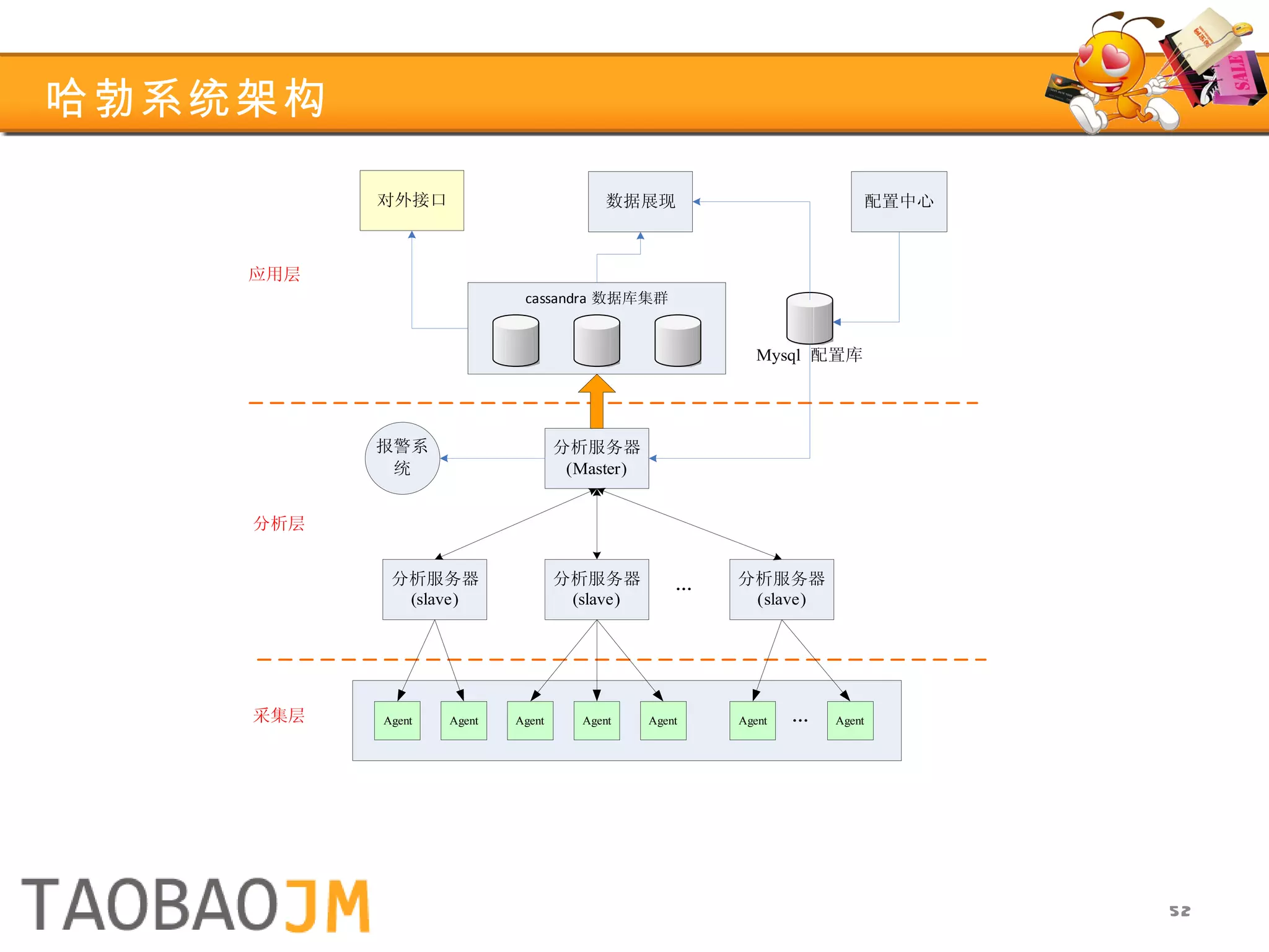 哈勃系统架构 整个系统分为“采集”，“分析报警”和“应用 ( 展现 )” 三个层次，实现了“采集”，“分析”，“报警”，“存储”和“展示”五大功能。 
