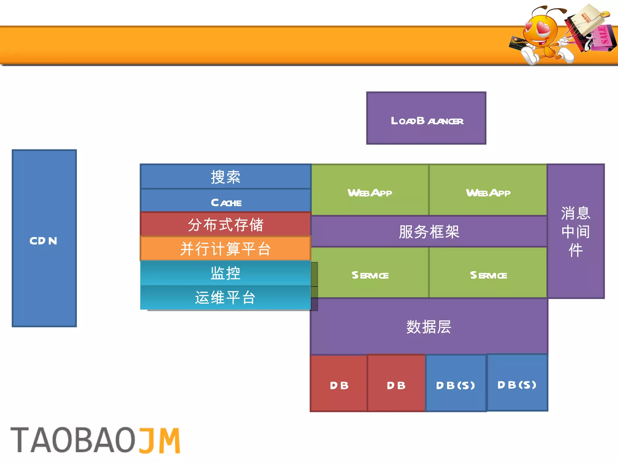 LoadBalancer WebApp WebApp Service Service Cache 分布式存储 搜索 消息中间件 服务框架 CDN 数据层 DB 数据层 并行计算平台 DB DB(S) DB(S) 监控 运维平台 
