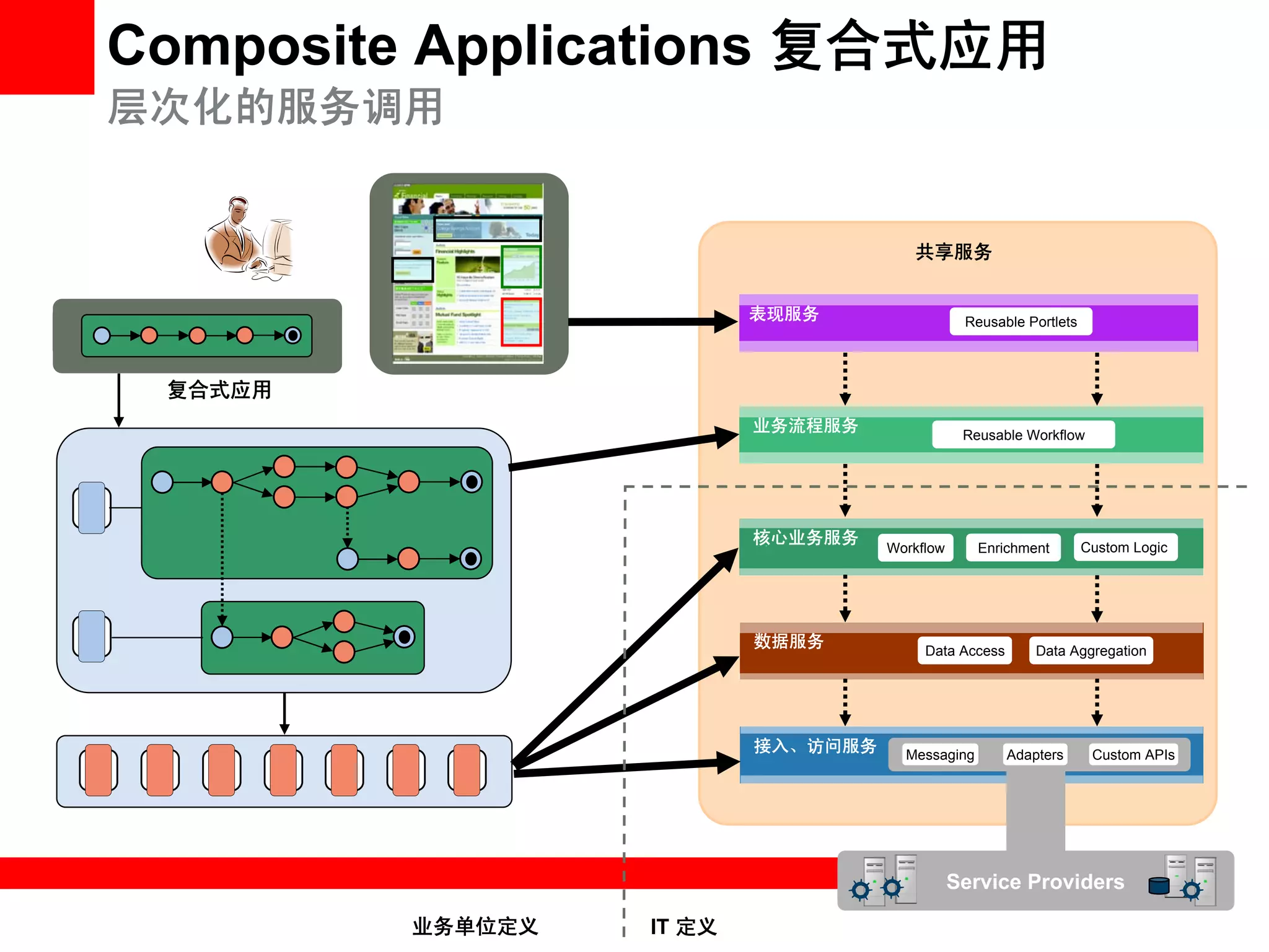 Oracle总体技术架构解决方案| PDF