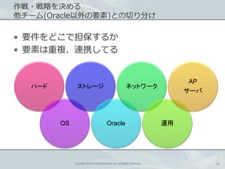 ?ԤQ
`(OracleҪ)ȤФ֤

? Ҫɤǵ뤫
? Ҫؤ}BЯƤ


                                                                                AP
  ϩ`          ȥ`                                     ͥåȥ`
                                                                               `




        OS                               Oracle                           \




             Copyright ? 2012 Kouta Shiobara, Inc. All Rights Reserved.              14
 