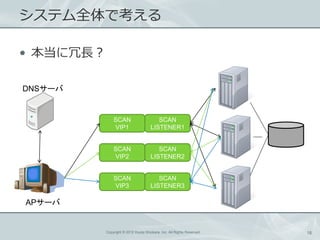 ƥȫǿ

? L

DNS`


               SCAN                      SCAN
               VIP1                   LISTENER1


               SCAN                      SCAN
               VIP2                   LISTENER2


               SCAN                      SCAN
               VIP3                   LISTENER3

AP`


           Copyright ? 2012 Kouta Shiobara, Inc. All Rights Reserved.   18
 