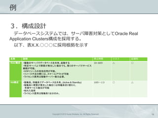 

OӋ
  ǩ`٩`ƥǤϡ`ϺߤȤOracle Real
Application Clustersɤä롣
  ¡X.X.˒øʾ

      h                                                                   ֹͣrg         
RAC   ?}Υ`Фǥǩ`٩`СӤ                                               10~30         
        ?ض`ϤϺkϤǤ⡢ФΥ`Фǥ`ӥ
        @Aܡ
        ?H/W꥽`Єäܡ
        ?꥽`Hˤϡ`륢Ȥ
        ?饤MäϼڃP`Щ`ֱҪ

HA    ?ڃPϵCϵǥǩ`٩`С(Active & Standby)                                10롫1         
        ?ڃPϵϺkϤˤϴCϵФꡢ
         ڥ`ӥ;ɤ
        ?ݤ줿g
        ?饤MäϼڃPϵ1̨֤Τߡ




                          Copyright ? 2012 Kouta Shiobara, Inc. All Rights Reserved.               19
 