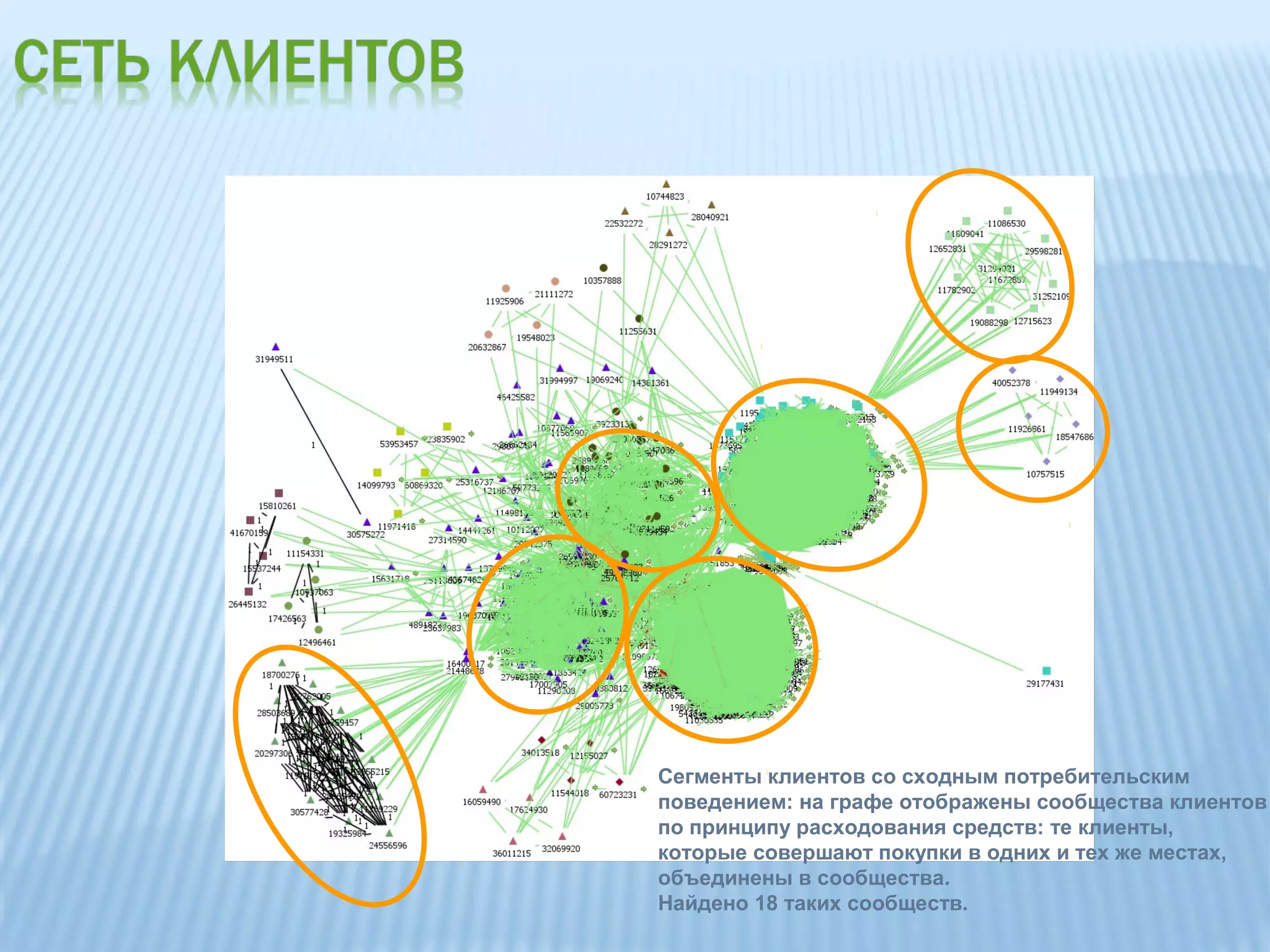 Сегменты клиентов со сходным потребительским
поведением: на графе отображены сообщества клиентов
по принципу расходования средств: те клиенты,
которые совершают покупки в одних и тех же местах,
объединены в сообщества.
Найдено 18 таких сообществ.
 