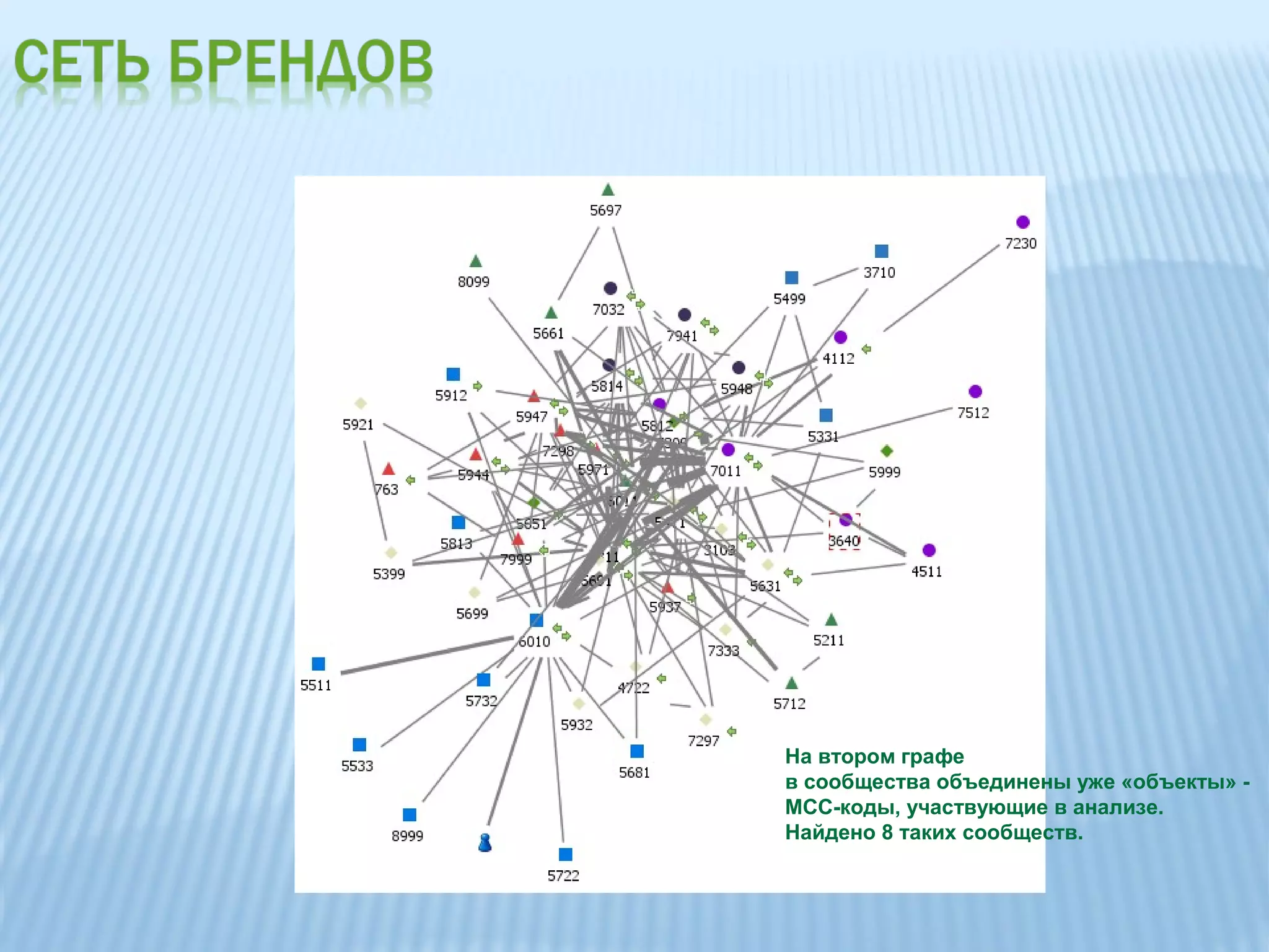 На втором графе
в сообщества объединены уже «объекты» -
MCC-коды, участвующие в анализе.
Найдено 8 таких сообществ.
 