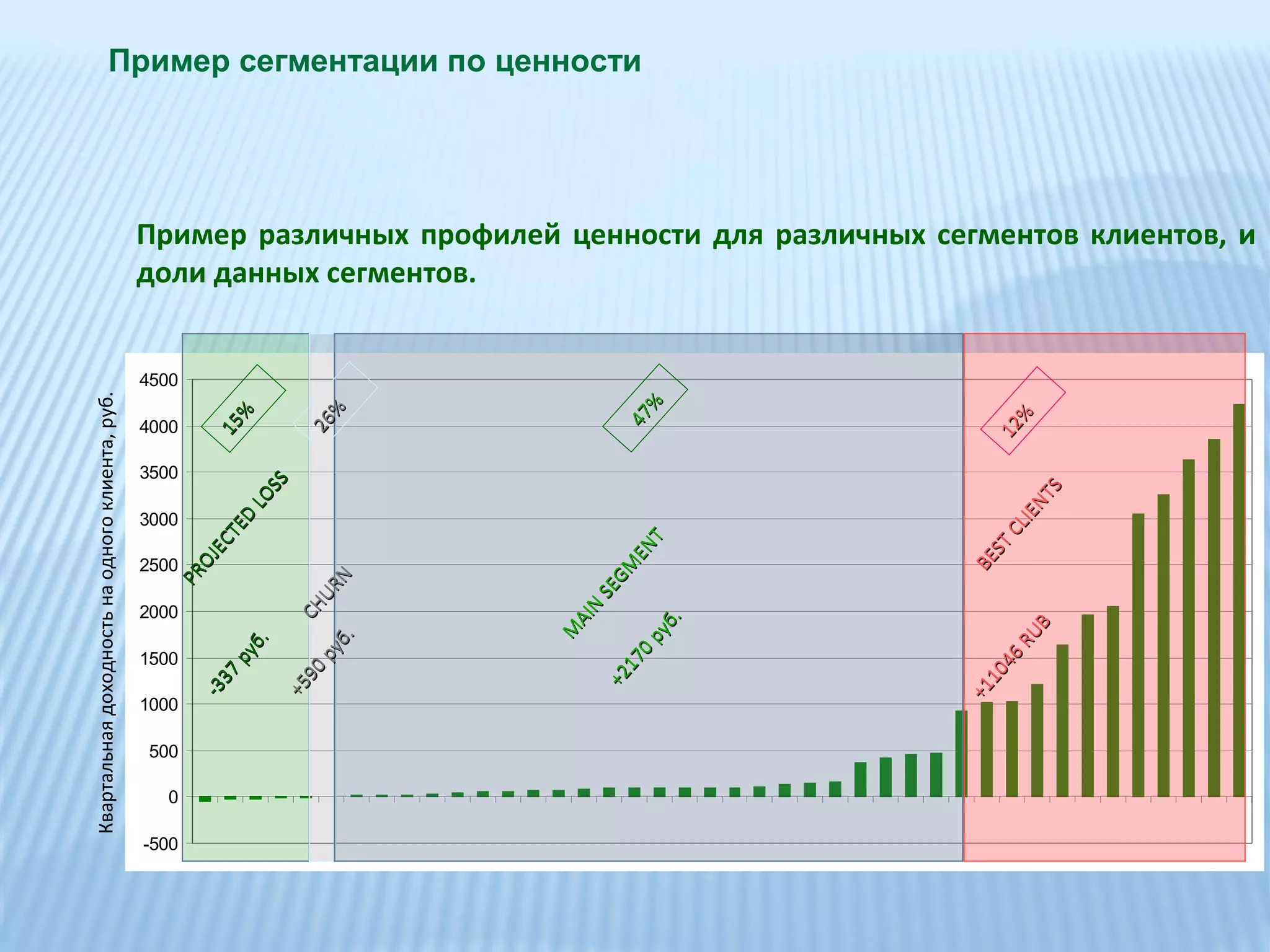 Пример сегментации по ценности




                                                 Пример различных профилей ценности для различных сегментов клиентов, и
                                                 доли данных сегментов.


                                                 4500
Квартальная доходность на одного клиента, руб.




                                                                                               %
                                                                         %
                                                            %




                                                                                            47




                                                                                                         %
                                                 4000
                                                                       26
                                                         15




                                                                                                       12
                                                 3500
                                                                 SS




                                                                                                                  S
                                                                                                               NT
                                                               LO




                                                 3000




                                                                                                            IE
                                                             D




                                                                                                         CL
                                                           TE




                                                                                               T
                                                         EC




                                                                                                      ST
                                                                                             EN
                                                 2500
                                                       OJ




                                                                                                    BE
                                                                                          GM
                                                    PR




                                                                                N
                                                                              UR




                                                 2000
                                                                                       SE
                                                                           CH




                                                                                        N
                                                                                     AI



                                                                                               б.




                                                                                                             B
                                                                                    M



                                                                                             ру




                                                                                                          RU
                                                                        б.
                                                            б.


                                                                      ру




                                                                                            0
                                                 1500
                                                          ру




                                                                                                         46
                                                                                          17
                                                                    90




                                                                                                      10
                                                          37




                                                                                        +2
                                                                  +5




                                                                                                    +1
                                                        -3




                                                 1000

                                                 500

                                                   0

                                                 -500
 