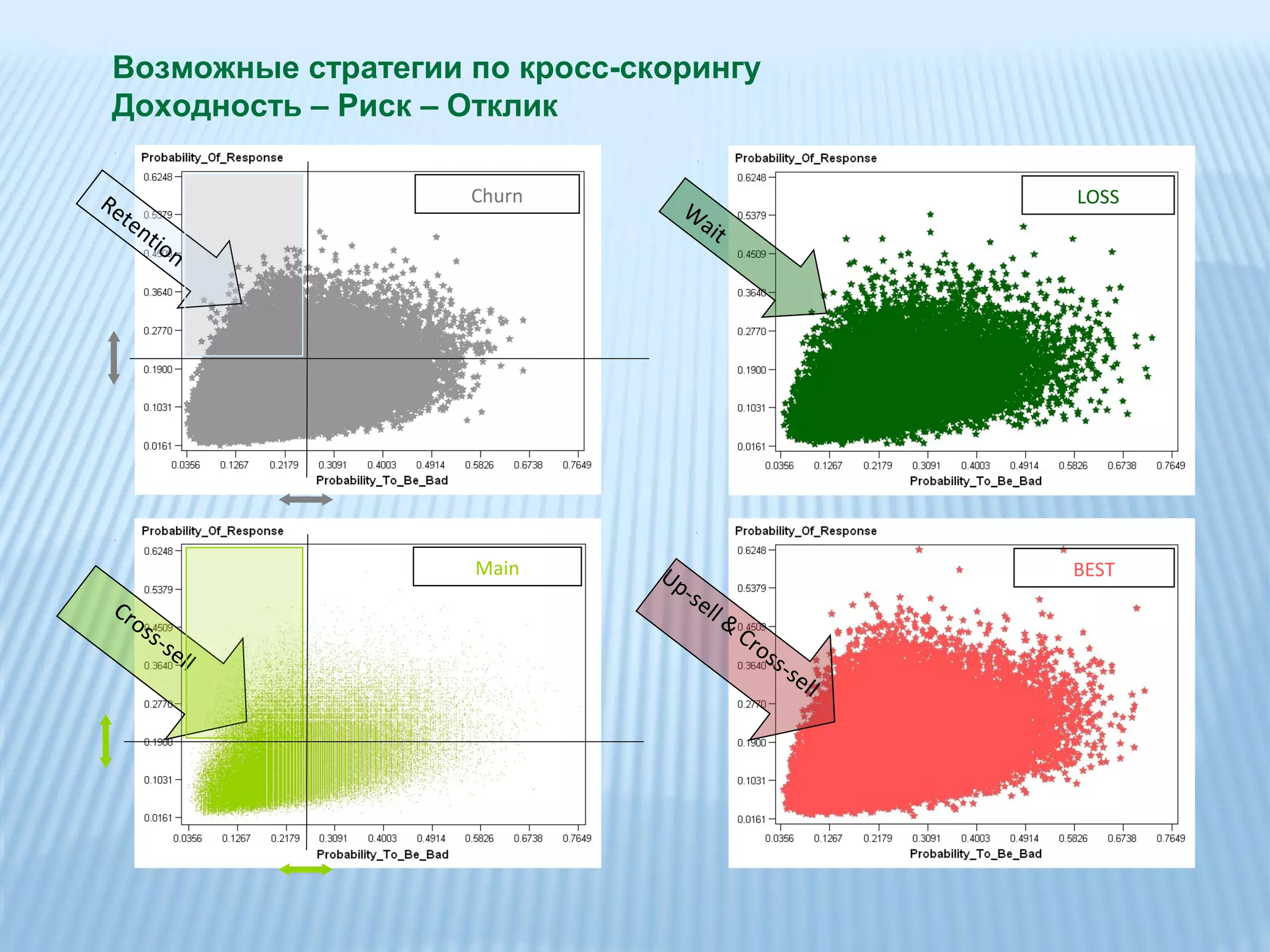 Возможные стратегии по кросс-скорингу
 Доходность – Риск – Отклик

Re                      Churn                                    LOSS
     te                           W
          nt                       ait
               ion




                        Main    Up                               BEST
                                  -s e
 Cr                                      ll &
    o     ss-
              s                                 Cr
                  ell                             os
                                                    s -s
                                                           ell
 