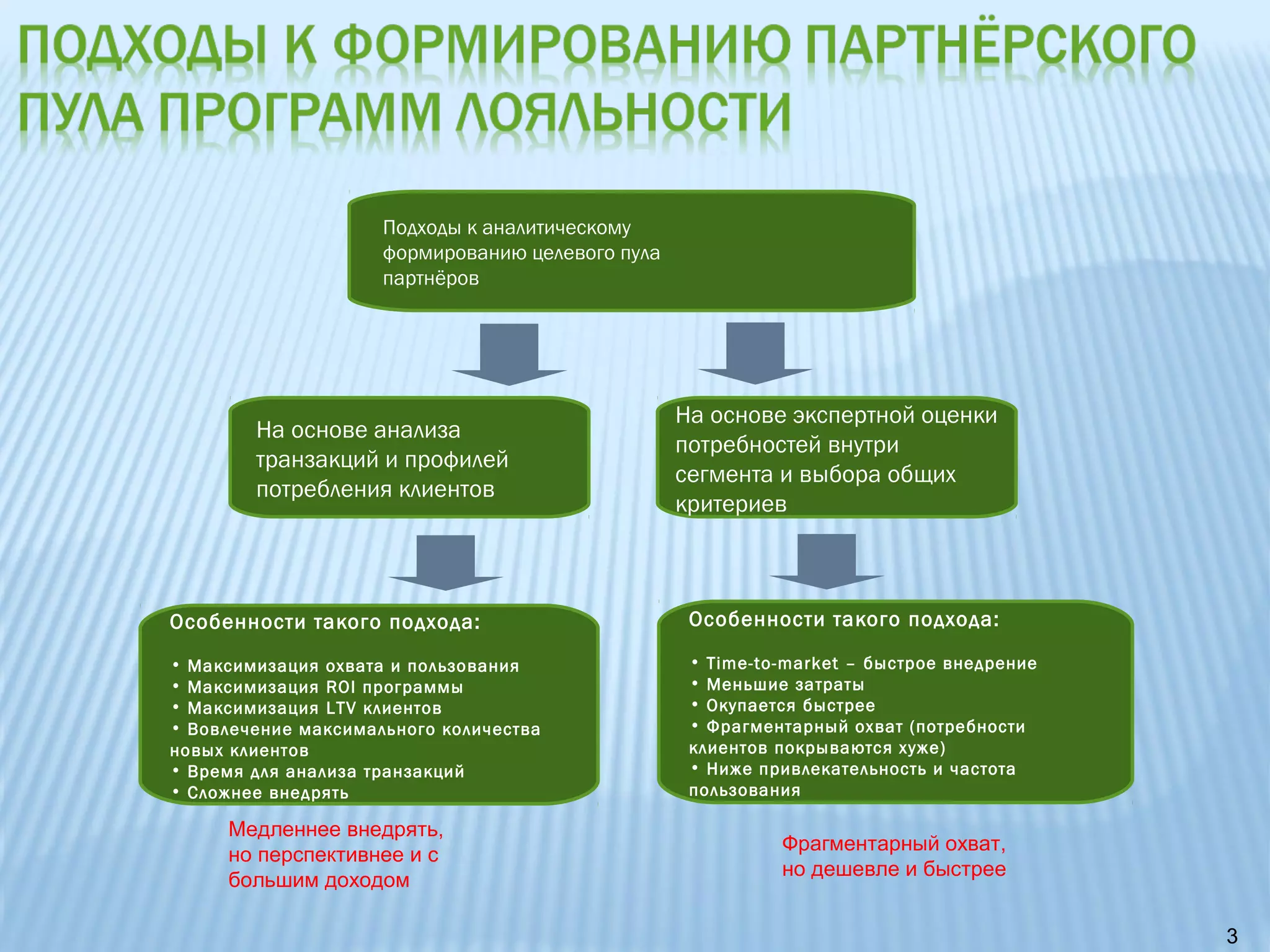 Подходы к аналитическому
                     формированию целевого пула
                     партнёров




                                                  На основе экспертной оценки
        На основе анализа
                                                  потребностей внутри
        транзакций и профилей
                                                  сегмента и выбора общих
        потребления клиентов
                                                  критериев



Особенности такого подхода:                        Особенности такого подхода:

• Максимизация охвата и пользования                • Time-to-market – быстрое внедрение
• Максимизация ROI программы                       • Меньшие затраты
• Максимизация LTV клиентов                        • Окупается быстрее
• Вовлечение максимального количества              • Фрагментарный охват (потребности
новых клиентов                                     клиентов покрываются хуже)
• Время для анализа транзакций                     • Ниже привлекательность и частота
• Сложнее внедрять                                 пользования

     Медленнее внедрять,
                                                            Фрагментарный охват,
     но перспективнее и с
                                                            но дешевле и быстрее
     большим доходом

                                                                                          3
 