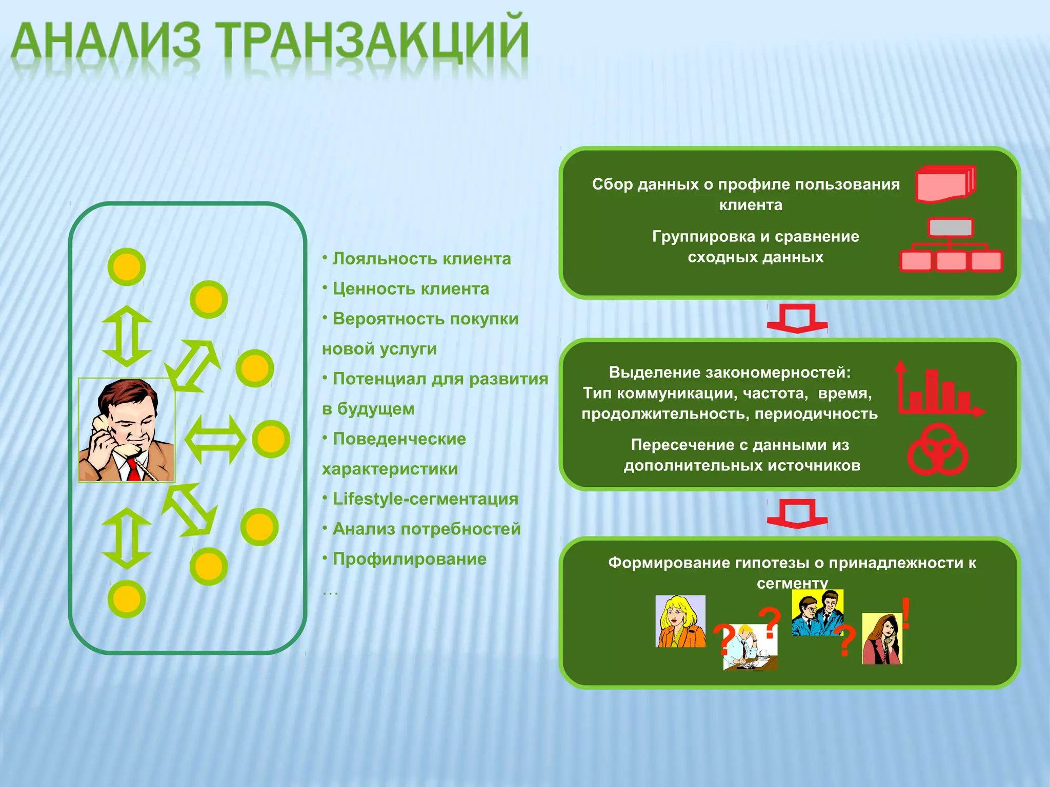 Сбор данных о профиле пользования
                                          клиента
                                  Группировка и сравнение
• Лояльность клиента                  сходных данных
• Ценность клиента
• Вероятность покупки
новой услуги
• Потенциал для развития      Выделение закономерностей:
                           Тип коммуникации, частота, время,
в будущем                  продолжительность, периодичность
• Поведенческие                 Пересечение с данными из
характеристики                 дополнительных источников

• Lifestyle-сегментация
• Анализ потребностей
• Профилирование             Формирование гипотезы о принадлежности к
…                                            сегменту

                                                               !
                                         ? ?          ?
 