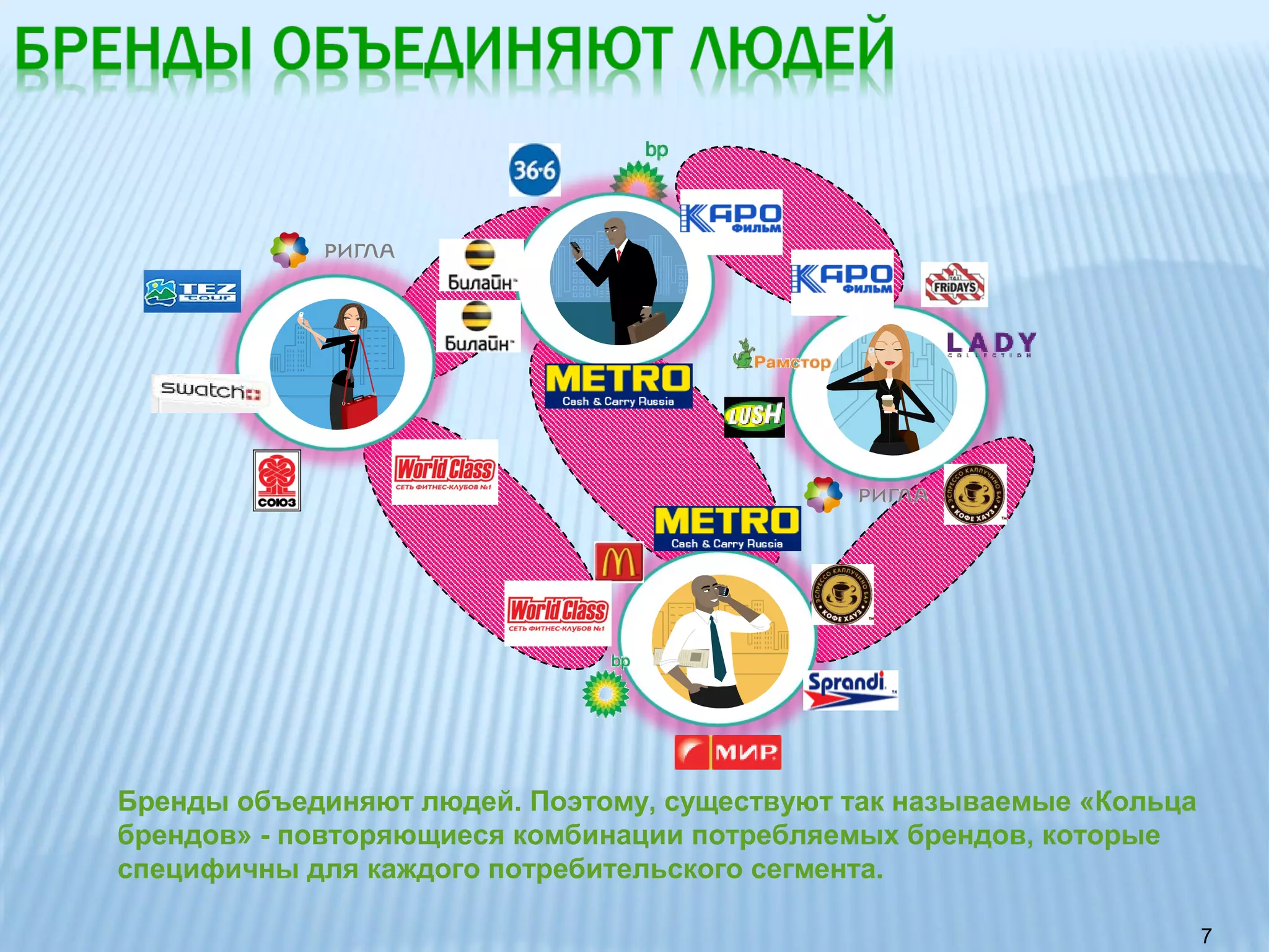 Бренды объединяют людей. Поэтому, существуют так называемые «Кольца
брендов» - повторяющиеся комбинации потребляемых брендов, которые
специфичны для каждого потребительского сегмента.

                                                                      7
 