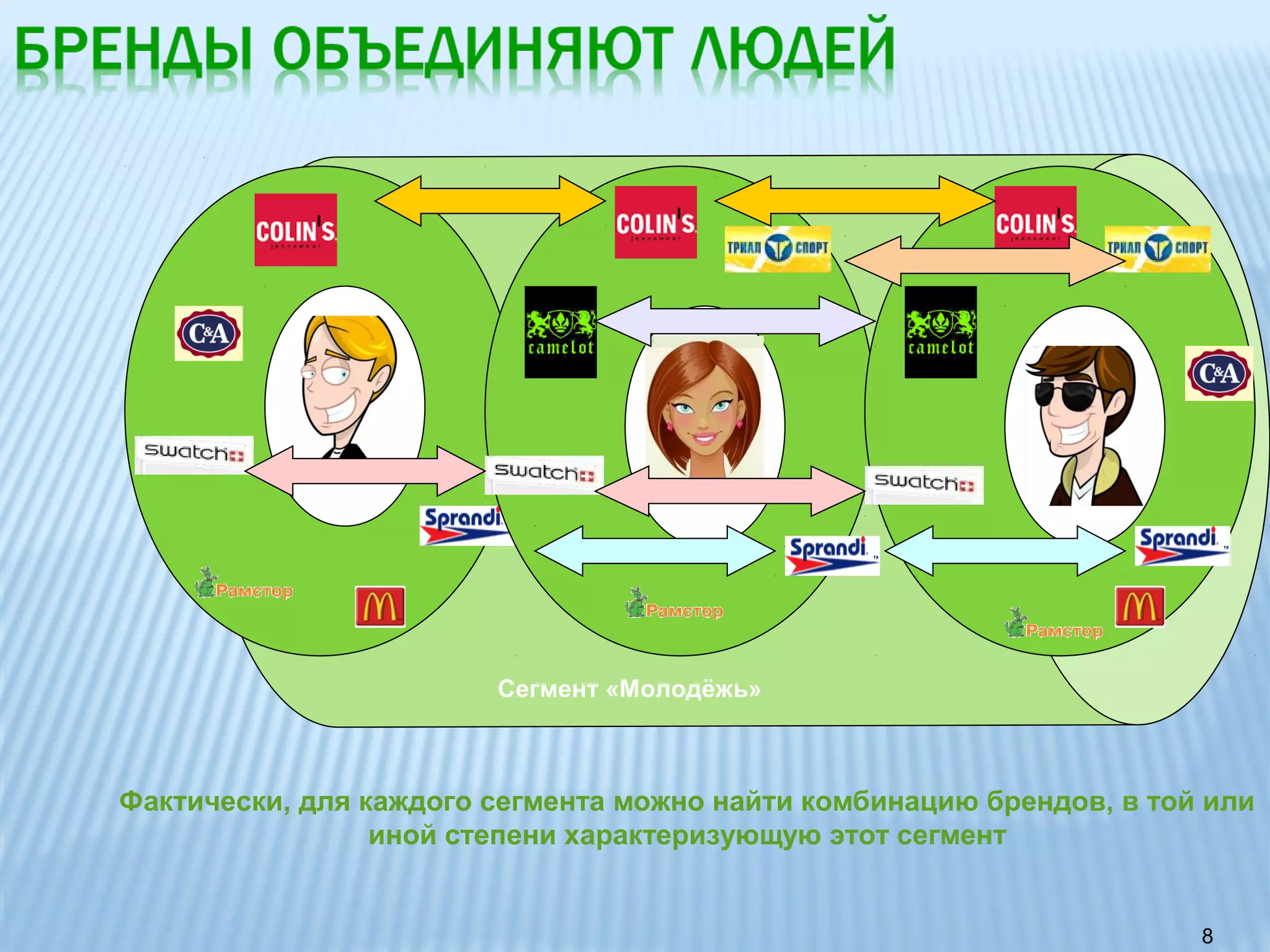 Сегмент «Молодёжь»



Фактически, для каждого сегмента можно найти комбинацию брендов, в той или
                 иной степени характеризующую этот сегмент


                                                                      8
 
