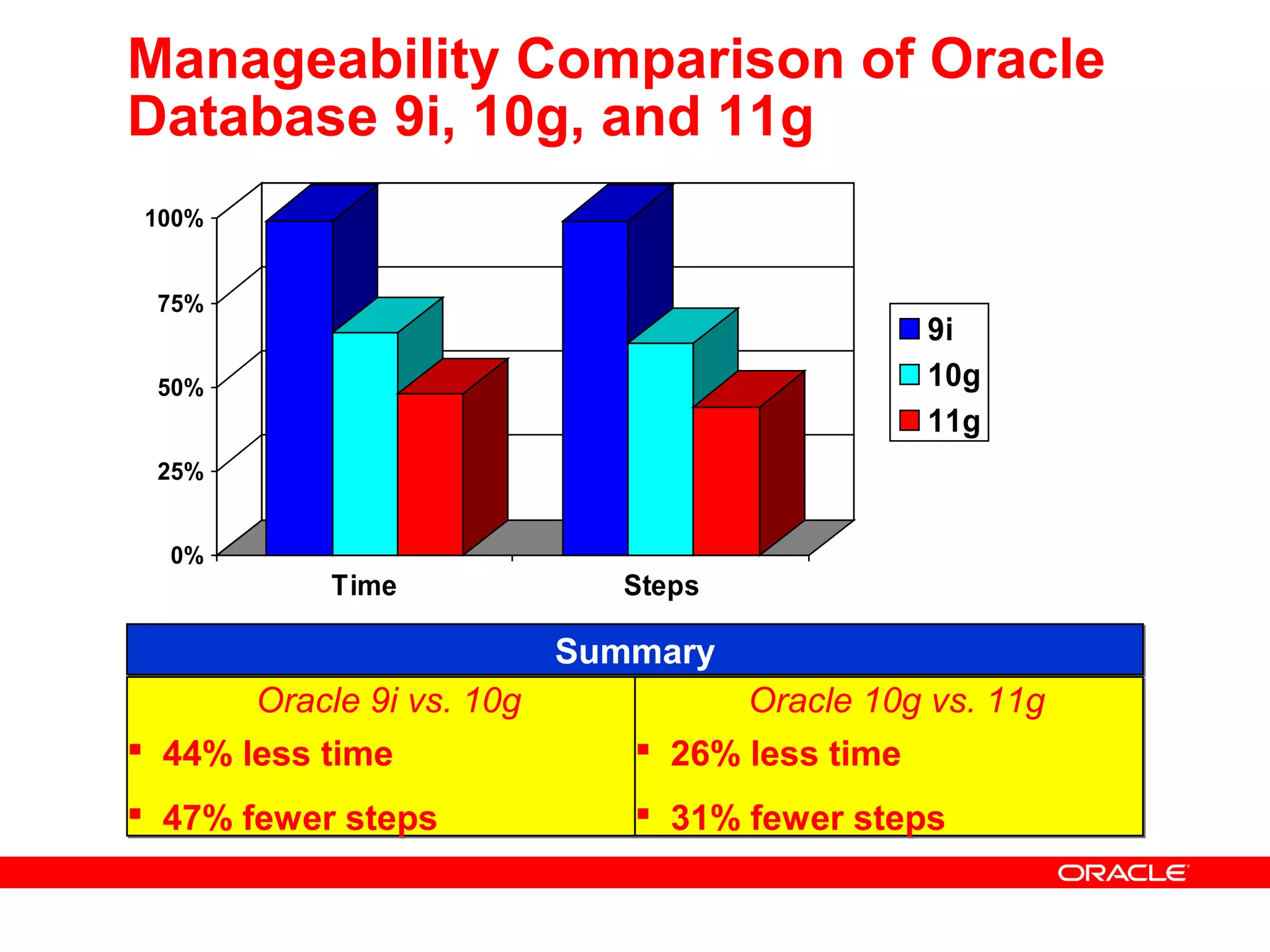 0%
25%
50%
75%
100%
Time Steps
9i
10g
11g
Manageability Comparison of Oracle
Database 9i, 10g, and 11g
SummarySummary
Oracle 9i vs. 10g
 44% less time
 47% fewer steps
Oracle 9i vs. 10g
 44% less time
 47% fewer steps
Oracle 10g vs. 11g
 26% less time
 31% fewer steps
Oracle 10g vs. 11g
 26% less time
 31% fewer steps
 