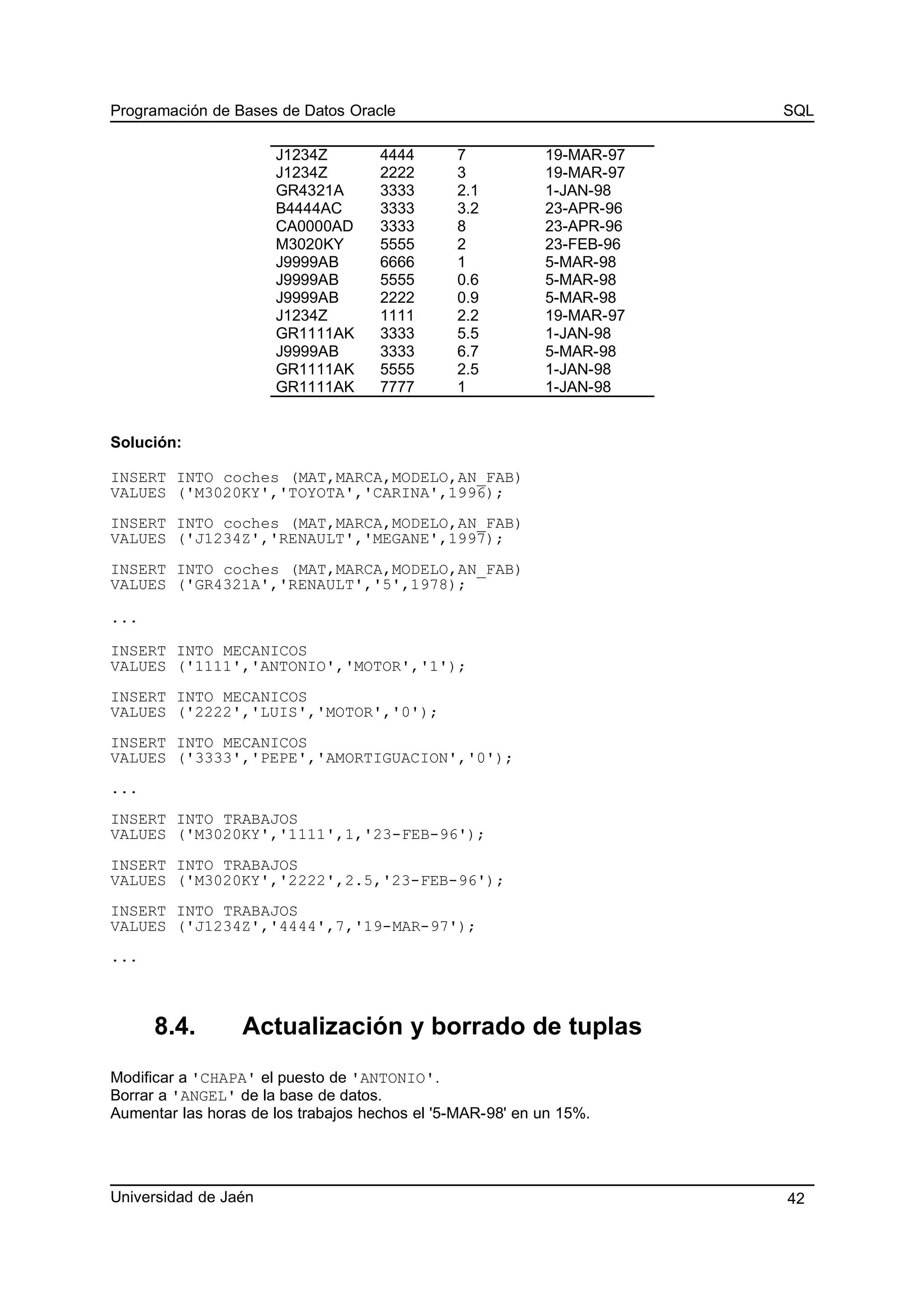 Programación de Bases de Datos Oracle SQL
J1234Z 4444 7 19-MAR-97
J1234Z 2222 3 19-MAR-97
GR4321A 3333 2.1 1-JAN-98
B4444AC 3333 3.2 23-APR-96
CA0000AD 3333 8 23-APR-96
M3020KY 5555 2 23-FEB-96
J9999AB 6666 1 5-MAR-98
J9999AB 5555 0.6 5-MAR-98
J9999AB 2222 0.9 5-MAR-98
J1234Z 1111 2.2 19-MAR-97
GR1111AK 3333 5.5 1-JAN-98
J9999AB 3333 6.7 5-MAR-98
GR1111AK 5555 2.5 1-JAN-98
GR1111AK 7777 1 1-JAN-98
Solución:
INSERT INTO coches (MAT,MARCA,MODELO,AN_FAB)
VALUES ('M3020KY','TOYOTA','CARINA',1996);
INSERT INTO coches (MAT,MARCA,MODELO,AN_FAB)
VALUES ('J1234Z','RENAULT','MEGANE',1997);
INSERT INTO coches (MAT,MARCA,MODELO,AN_FAB)
VALUES ('GR4321A','RENAULT','5',1978);
...
INSERT INTO MECANICOS
VALUES ('1111','ANTONIO','MOTOR','1');
INSERT INTO MECANICOS
VALUES ('2222','LUIS','MOTOR','0');
INSERT INTO MECANICOS
VALUES ('3333','PEPE','AMORTIGUACION','0');
...
INSERT INTO TRABAJOS
VALUES ('M3020KY','1111',1,'23-FEB-96');
INSERT INTO TRABAJOS
VALUES ('M3020KY','2222',2.5,'23-FEB-96');
INSERT INTO TRABAJOS
VALUES ('J1234Z','4444',7,'19-MAR-97');
...
8.4. Actualización y borrado de tuplas
Modificar a 'CHAPA' el puesto de 'ANTONIO'.
Borrar a 'ANGEL' de la base de datos.
Aumentar las horas de los trabajos hechos el '5-MAR-98' en un 15%.
Universidad de Jaén 42
 