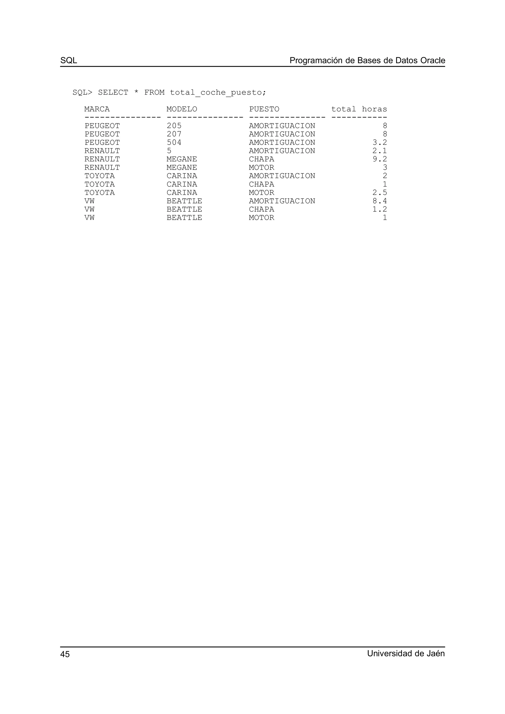 SQL Programación de Bases de Datos Oracle
SQL> SELECT * FROM total_coche_puesto;
MARCA MODELO PUESTO total horas
--------------- --------------- --------------- -----------
PEUGEOT 205 AMORTIGUACION 8
PEUGEOT 207 AMORTIGUACION 8
PEUGEOT 504 AMORTIGUACION 3.2
RENAULT 5 AMORTIGUACION 2.1
RENAULT MEGANE CHAPA 9.2
RENAULT MEGANE MOTOR 3
TOYOTA CARINA AMORTIGUACION 2
TOYOTA CARINA CHAPA 1
TOYOTA CARINA MOTOR 2.5
VW BEATTLE AMORTIGUACION 8.4
VW BEATTLE CHAPA 1.2
VW BEATTLE MOTOR 1
Universidad de Jaén45
 