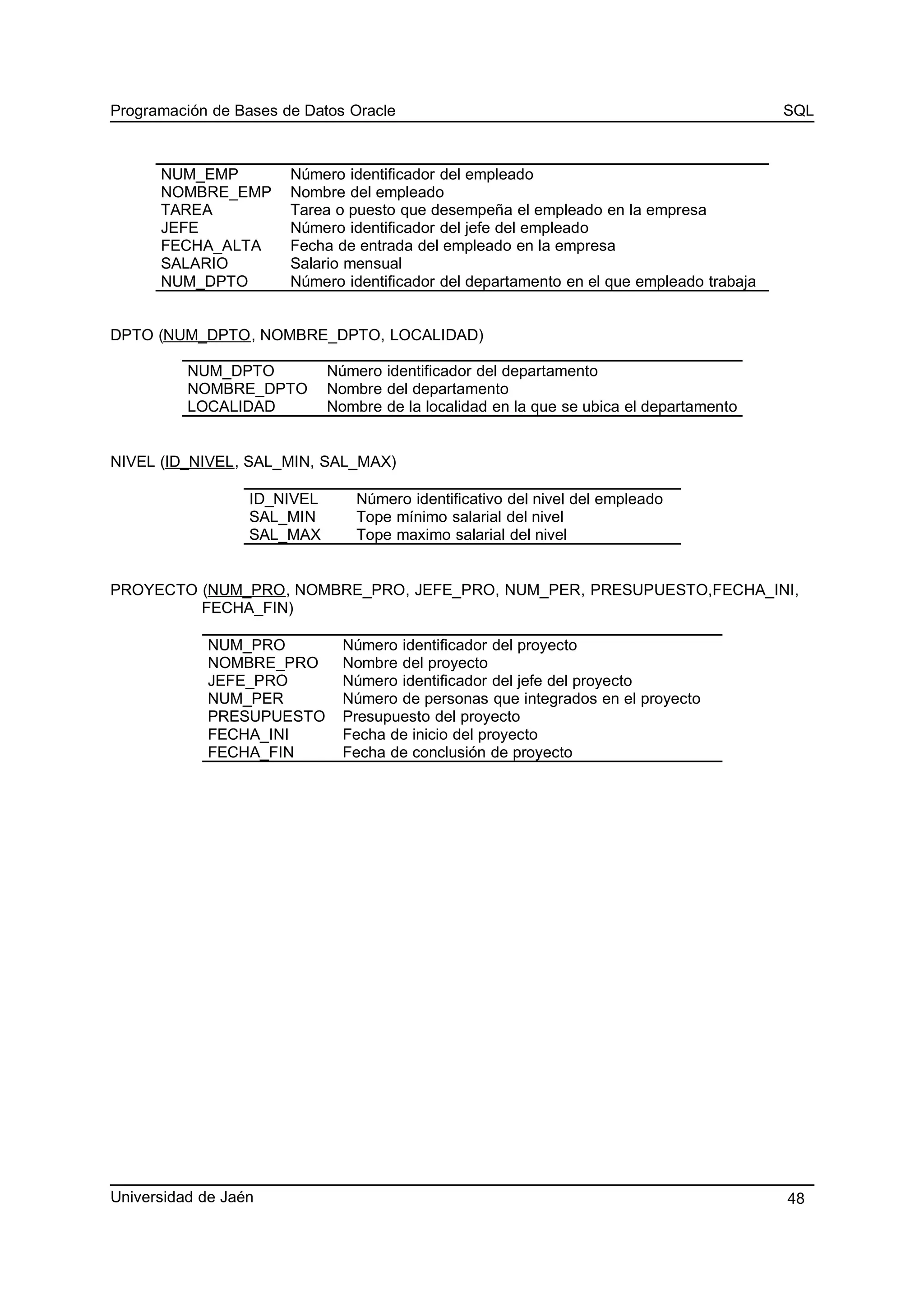 Programación de Bases de Datos Oracle SQL
NUM_EMP Número identificador del empleado
NOMBRE_EMP Nombre del empleado
TAREA Tarea o puesto que desempeña el empleado en la empresa
JEFE Número identificador del jefe del empleado
FECHA_ALTA Fecha de entrada del empleado en la empresa
SALARIO Salario mensual
NUM_DPTO Número identificador del departamento en el que empleado trabaja
DPTO (NUM_DPTO, NOMBRE_DPTO, LOCALIDAD)
NUM_DPTO Número identificador del departamento
NOMBRE_DPTO Nombre del departamento
LOCALIDAD Nombre de la localidad en la que se ubica el departamento
NIVEL (ID_NIVEL, SAL_MIN, SAL_MAX)
ID_NIVEL Número identificativo del nivel del empleado
SAL_MIN Tope mínimo salarial del nivel
SAL_MAX Tope maximo salarial del nivel
PROYECTO (NUM_PRO, NOMBRE_PRO, JEFE_PRO, NUM_PER, PRESUPUESTO,FECHA_INI,
FECHA_FIN)
NUM_PRO Número identificador del proyecto
NOMBRE_PRO Nombre del proyecto
JEFE_PRO Número identificador del jefe del proyecto
NUM_PER Número de personas que integrados en el proyecto
PRESUPUESTO Presupuesto del proyecto
FECHA_INI Fecha de inicio del proyecto
FECHA_FIN Fecha de conclusión de proyecto
Universidad de Jaén 48
 