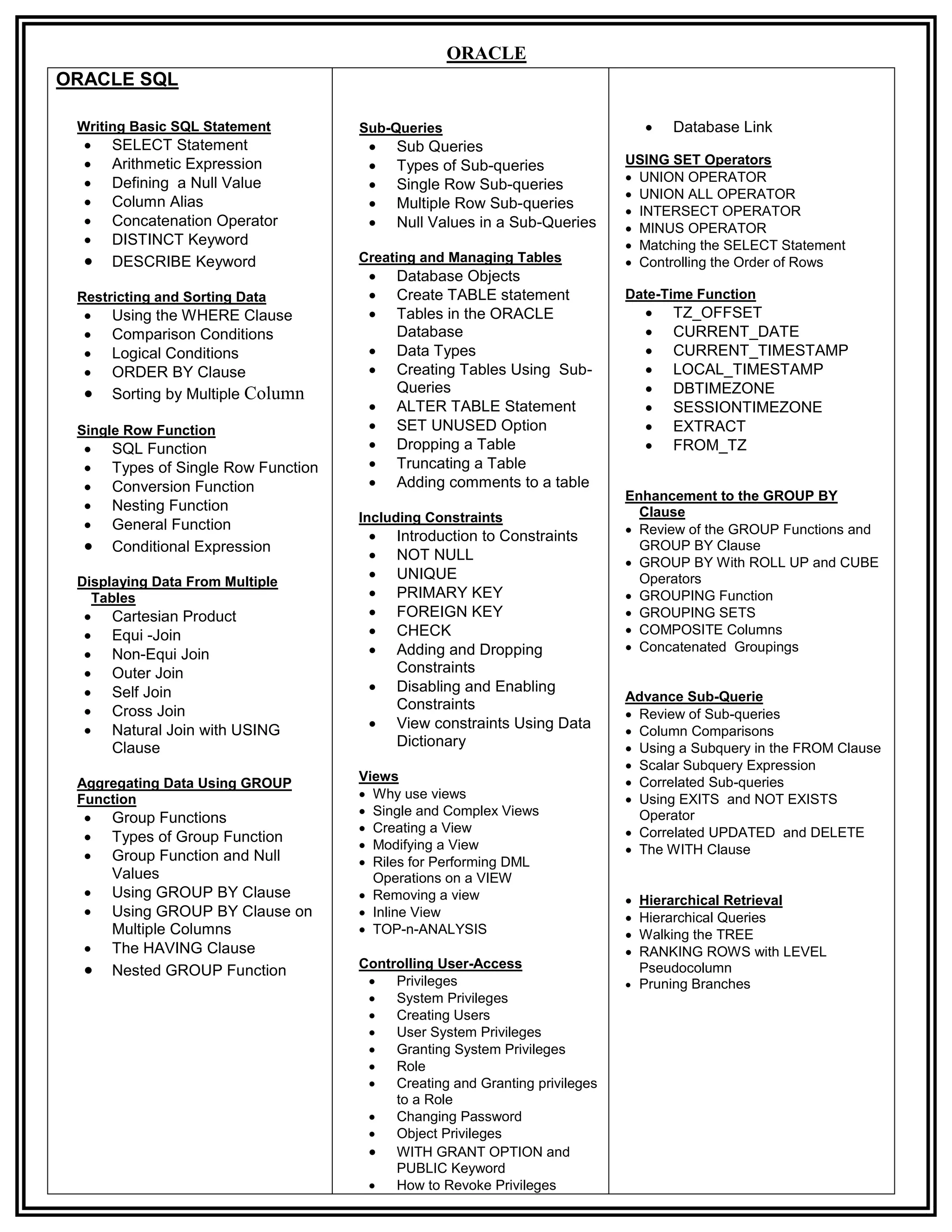 ORACLE
ORACLE SQL

 Writing Basic SQL Statement         Sub-Queries                                    Database Link
     SELECT Statement                   Sub Queries
     Arithmetic Expression              Types of Sub-queries               USING SET Operators
                                                                             UNION OPERATOR
      Defining a Null Value              Single Row Sub-queries
                                                                              UNION ALL OPERATOR
     Column Alias                       Multiple Row Sub-queries            INTERSECT OPERATOR
     Concatenation Operator             Null Values in a Sub-Queries        MINUS OPERATOR
     DISTINCT Keyword                                                        Matching the SELECT Statement
     DESCRIBE Keyword               Creating and Managing Tables             Controlling the Order of Rows
                                         Database Objects
 Restricting and Sorting Data            Create TABLE statement             Date-Time Function
     Using the WHERE Clause             Tables in the ORACLE                      TZ_OFFSET
     Comparison Conditions               Database                                  CURRENT_DATE
     Logical Conditions                 Data Types                                CURRENT_TIMESTAMP
     ORDER BY Clause                    Creating Tables Using Sub-                LOCAL_TIMESTAMP
     Sorting by Multiple Column          Queries                                   DBTIMEZONE
                                         ALTER TABLE Statement                     SESSIONTIMEZONE
 Single Row Function                     SET UNUSED Option                         EXTRACT
     SQL Function                       Dropping a Table                          FROM_TZ
     Types of Single Row Function       Truncating a Table
     Conversion Function                Adding comments to a table
                                                                             Enhancement to the GROUP BY
     Nesting Function                                                         Clause
                                     Including Constraints
     General Function                                                        Review of the GROUP Functions and
                                         Introduction to Constraints
     Conditional Expression
                                         NOT NULL
                                                                               GROUP BY Clause
                                                                              GROUP BY With ROLL UP and CUBE
 Displaying Data From Multiple
                                         UNIQUE                               Operators
   Tables                                PRIMARY KEY                         GROUPING Function
     Cartesian Product                  FOREIGN KEY                         GROUPING SETS
     Equi -Join                         CHECK                               COMPOSITE Columns
                                         Adding and Dropping                 Concatenated Groupings
     Non-Equi Join
     Outer Join                          Constraints
     Self Join                          Disabling and Enabling
                                                                             Advance Sub-Querie
                                         Constraints
      Cross Join                                                              Review of Sub-queries
     Natural Join with USING            View constraints Using Data         Column Comparisons
      Clause                              Dictionary                          Using a Subquery in the FROM Clause
                                                                              Scalar Subquery Expression
 Aggregating Data Using GROUP        Views                                    Correlated Sub-queries
 Function                             Why use views                          Using EXITS and NOT EXISTS
                                      Single and Complex Views
     Group Functions                                                          Operator
                                      Creating a View                        Correlated UPDATED and DELETE
     Types of Group Function         Modifying a View
     Group Function and Null                                                 The WITH Clause
                                      Riles for Performing DML
      Values                           Operations on a VIEW
     Using GROUP BY Clause           Removing a view                        Hierarchical Retrieval
     Using GROUP BY Clause on        Inline View                            Hierarchical Queries
      Multiple Columns                TOP-n-ANALYSIS                         Walking the TREE
     The HAVING Clause                                                       RANKING ROWS with LEVEL
     Nested GROUP Function          Controlling User-Access                   Pseudocolumn
                                         Privileges                          Pruning Branches
                                         System Privileges
                                         Creating Users
                                         User System Privileges
                                         Granting System Privileges
                                         Role
                                         Creating and Granting privileges
                                          to a Role
                                         Changing Password
                                         Object Privileges
                                       WITH GRANT OPTION and
                                          PUBLIC Keyword
                                         How to Revoke Privileges
 