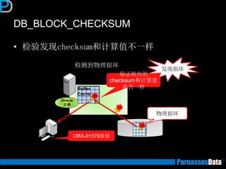 DB_BLOCK_CHECKSUM
• 检验发现checksum和计算值不一样
バッファ
キャッシュ
Oracle
实例
Buffer
Cache
验证块内的
checksum和计算值
是否一样
物理损坏
检测到物理损坏
发现损坏
ORA-01578报错
 
