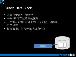 Oracle Data Block
• Oracle中最小I/O单位
• RDBMS具体存放数据的区域
• 一个Block对应磁盘上的一定区域，可能跨
多个磁盘
• 微观的说，空间分配以块为单位
数据块
数据库
 