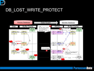 DB_LOST_WRITE_PROTECT
Primary Database Standby DatabaseData Guard
10
SCN=100
DBA=A
30
SCN=300
DBA=A
10
SCN=100
DBA=A
30
SCN=300
DBA=A
10
SCN=100
DBA=A
10
SCN=100
DBA=A
丢失
Disk Buffer Cache REDO
30
SCN=300
DBA=A
Buffer Cache
Lost Write发生
10
SCN=100
DBA=A
100
SCN=50
DBA=B
110
SCN=400
DBA=B
100
SCN=50
DBA=B
110
SCN=400
DBA=B
SCN=100
DBA=A提交
SCN
300 30
SCN=100
DBA=A当前
SCN
350
SCN=100
DBA=A当前
SCN
150
SCN=50
DBA=B提交
SCN
400 110
O
K
O
K
N
G
适
用
不适用
ORA-752 (Lost Write) 停
止重做应用
收到旧块的redo
设置
db_lost_write_protect
将写出读取操作以
redo log形式记录下来
1
Read
Read
比较块的SCN版
本
2
3
4
+
20
 
