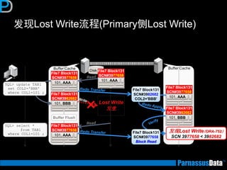 发现Lost Write流程(Primary侧Lost Write)
Buffer Cache
SQL> select *
from TAB1
where COL1=101 ;
File7 Block131
SCN#3977658
101, AAA
File7 Block131
SCN#3982682
101, BBB
SQL> update TAB1
set COL2='BBB'
where COL1=101 ;
×Lost Write
发生
File7 Block131
SCN#3977658
101, AAA
Buffer Flush
Disk File7 Block131
SCN#3977658
101, AAA
Primary Database
Buffer Cache
File7 Block131
SCN#3977658
101, AAA
File7 Block131
SCN#3982682
101, BBB
Standby Database
File7 Block131
SCN#3982682
COL2='BBB'
发现Lost Write（ORA-752）
SCN 3977658 < 3982682
File7 Block131
SCN#3977658
Block Read
Redo Record
 