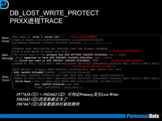 DB_LOST_WRITE_PROTECT
PRXX进程TRACE
Hex dump of (file 7, block 131)
Dump of memory from 0x00000000F03B0000 to 0x00000000F03B2000
0F03B0000 0000A206 01C00083 003CC55A 04010000 [........Z.<.....]
...
STANDBY REDO APPLICATION HAS DETECTED THAT THE PRIMARY DATABASE
LOST A DISK WRITE OF BLOCK 131, FILE 7
The block read on the primary had SCN 3977658 (0x0000.003cb1ba) seq 1 (0x01)
while expected to have SCN 3982682 (0x0000.003cc55a) seq 1 (0x01)
The block was read at SCN 3987667 (0x0000.003cd8d3), BRR:
CHANGE #1 TYP:2 CLS:6 AFN:7 DBA:0x01c00083 OBJ:87637 SCN:0x0000.003cb1ba SEQ:1 OP:23.2 ENC:0 RBL:1
...
REDO RECORD - Thread:1 RBA: 0x000067.00000128.0010 LEN: 0x0034 VLD: 0x10
SCN: 0x0000.003cd8d3 SUBSCN: 1 10/23/2013 19:18:16
(LWN RBA: 0x000067.00000126.0010 LEN: 0003 NST: 0001 SCN: 0x0000.003cd8cf)
CHANGE #1 TYP:2 CLS:6 AFN:7 DBA:0x01c00083 OBJ:87637 SCN:0x0000.003cb1ba SEQ:1 OP:23.2 ENC:0 RBL:1
Block Read - afn: 7 rdba: 0x01c00083 BFT:(1024,29360259) non-BFT:(7,131)
scn: 0x0000.003cb1ba seq: 0x01
flags: 0x00000006 ( dlog ckval )
发现Lost Write的数据块
① Primary侧 Block的SCN
② Standby侧Block的SCN
Block
Dump
Redo
Dump
Main
Message
③ Primary侧读取该block时的SCN
3977658（①） < 3982682（②） 可判定Primary发生Lost Write
3982682（②）的更新被丢失了
3987667（③）读取数据块时被检测到
 