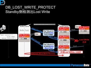 DB_LOST_WRITE_PROTECT
Standby侧检测出Lost Write
Buffer Cache
SQL> select *
from TAB1
where COL1=101 ;
File7 Block131
SCN#3982682
101, BBB
Lost Write
发生
Disk File7 Block131
SCN#3977658
101, AAA
Primary Database
Buffer Cache
File7 Block131
SCN#3977658
101, AAA
File7 Block131
SCN#3982682
101, BBB
Standby Database
File7 Block131
SCN#3982682
COL2='BBB'
Redo Record
×Buffer Flush
Buffer Flush
Disk
File7 Block131
SCN#3977658
101, AAA
发现Lost WRiteABR
File7 Block131
SCN#3982682
Block Read
Automatic Block Media Recovery
 